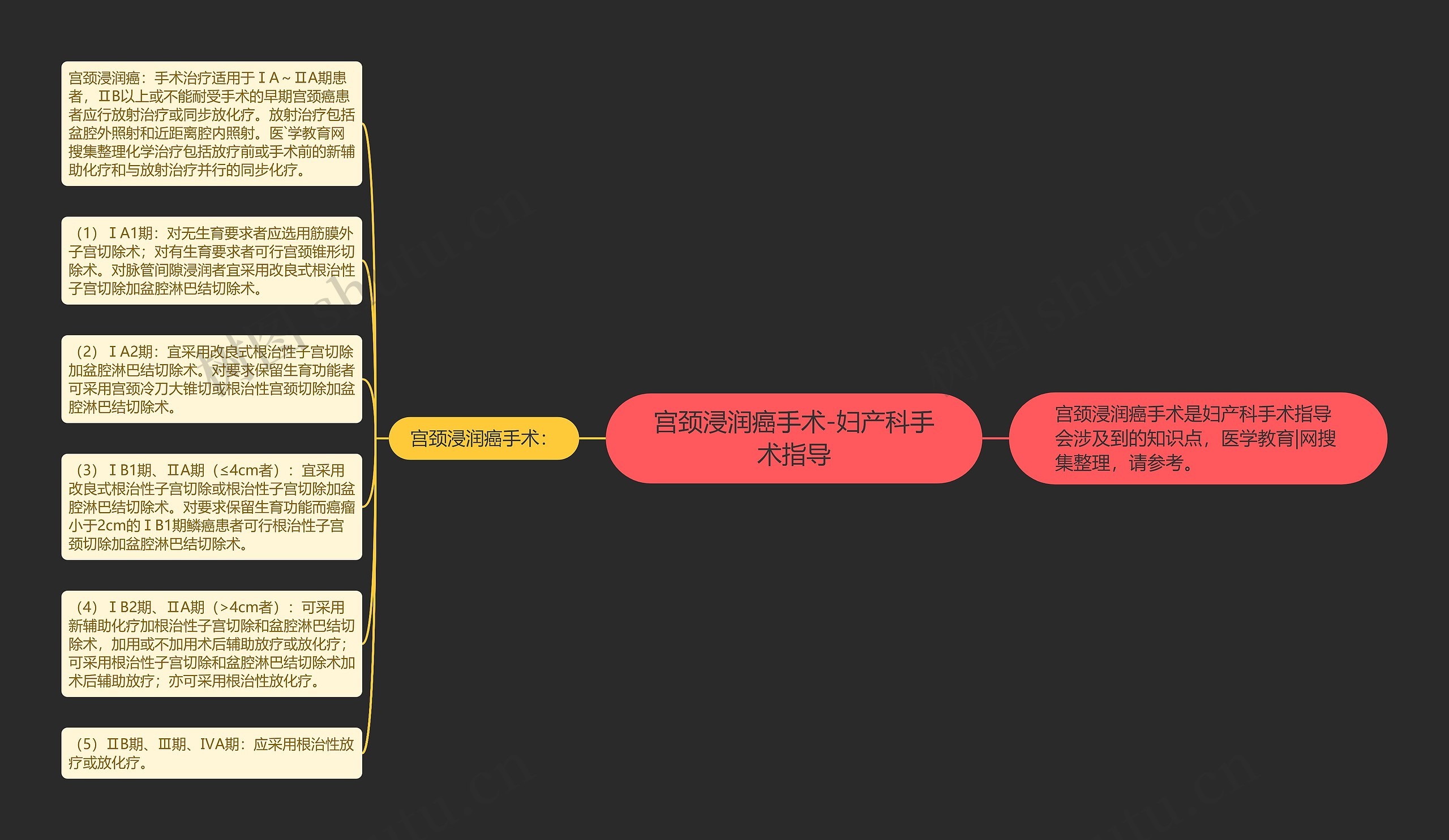 宫颈浸润癌手术-妇产科手术指导思维导图