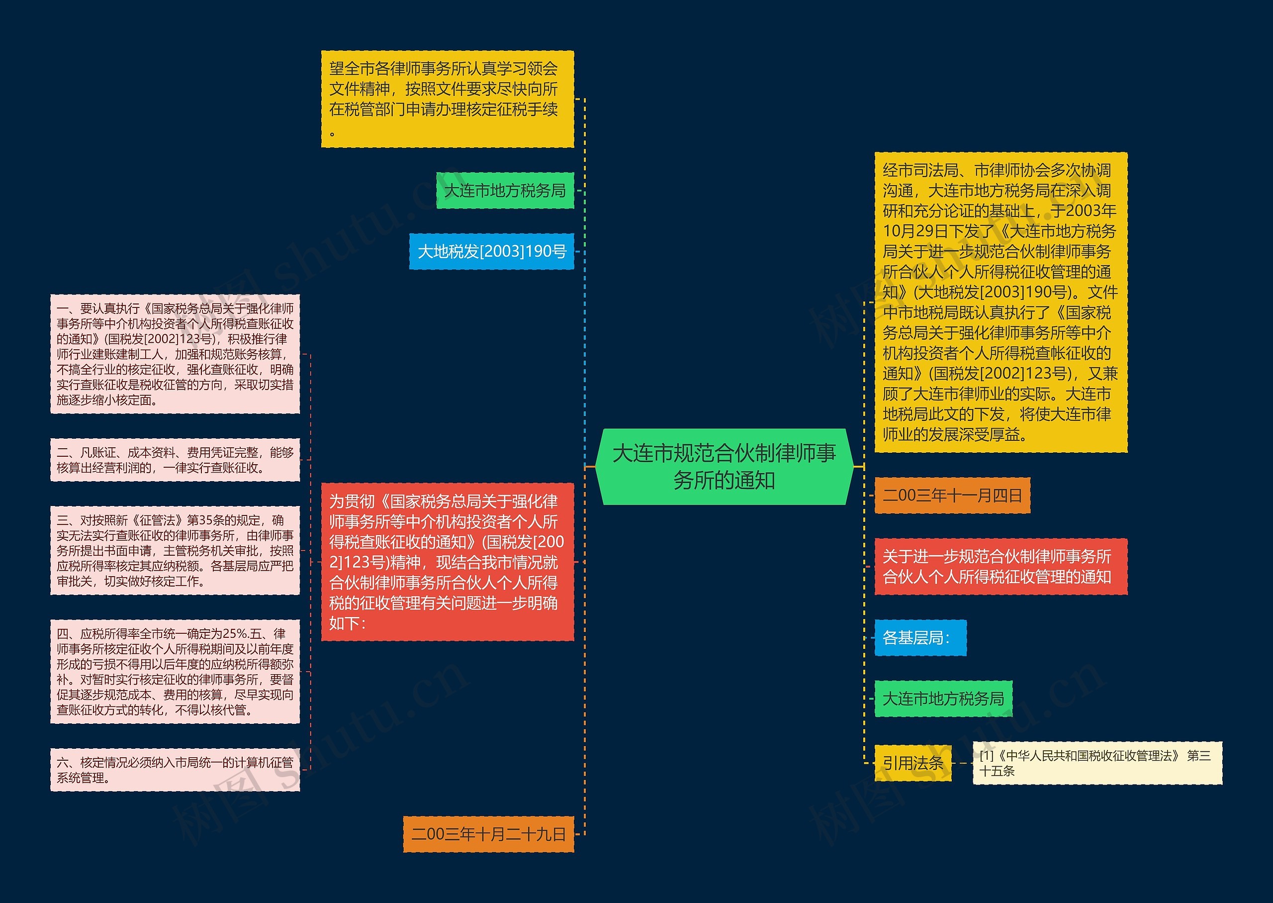 大连市规范合伙制律师事务所的通知思维导图