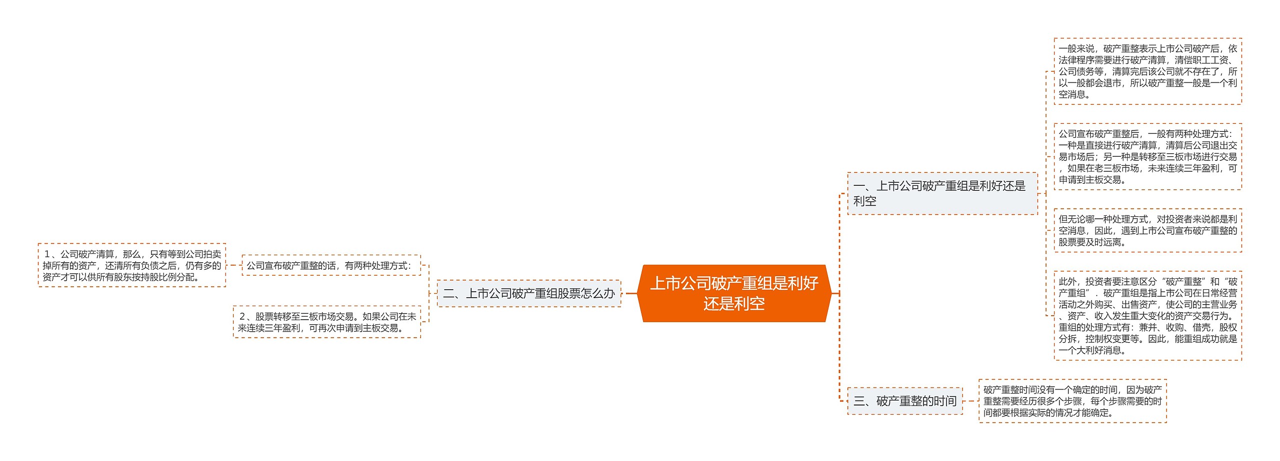 上市公司破产重组是利好还是利空思维导图