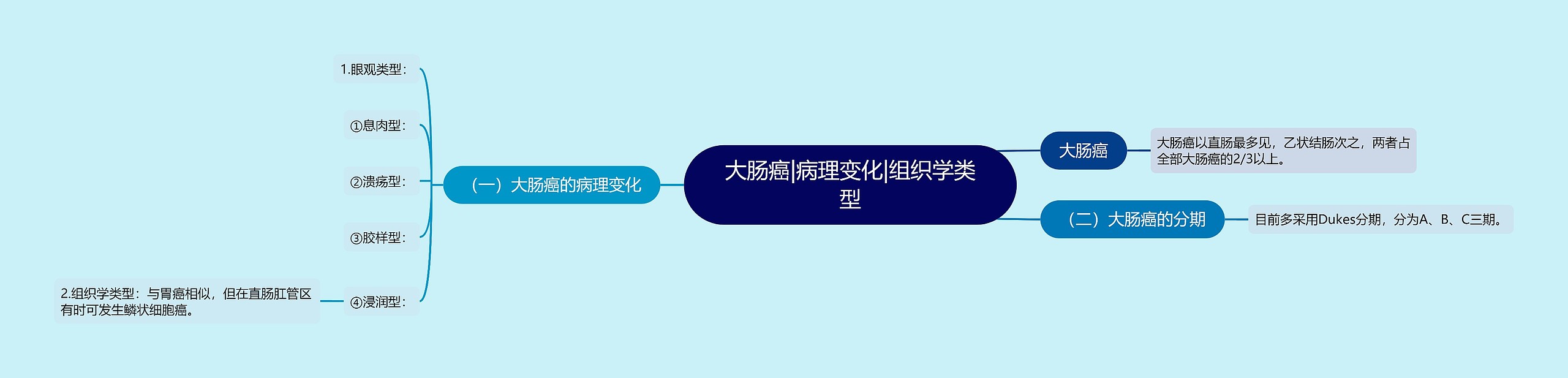 大肠癌|病理变化|组织学类型 大肠癌|病理变化|组织学类型