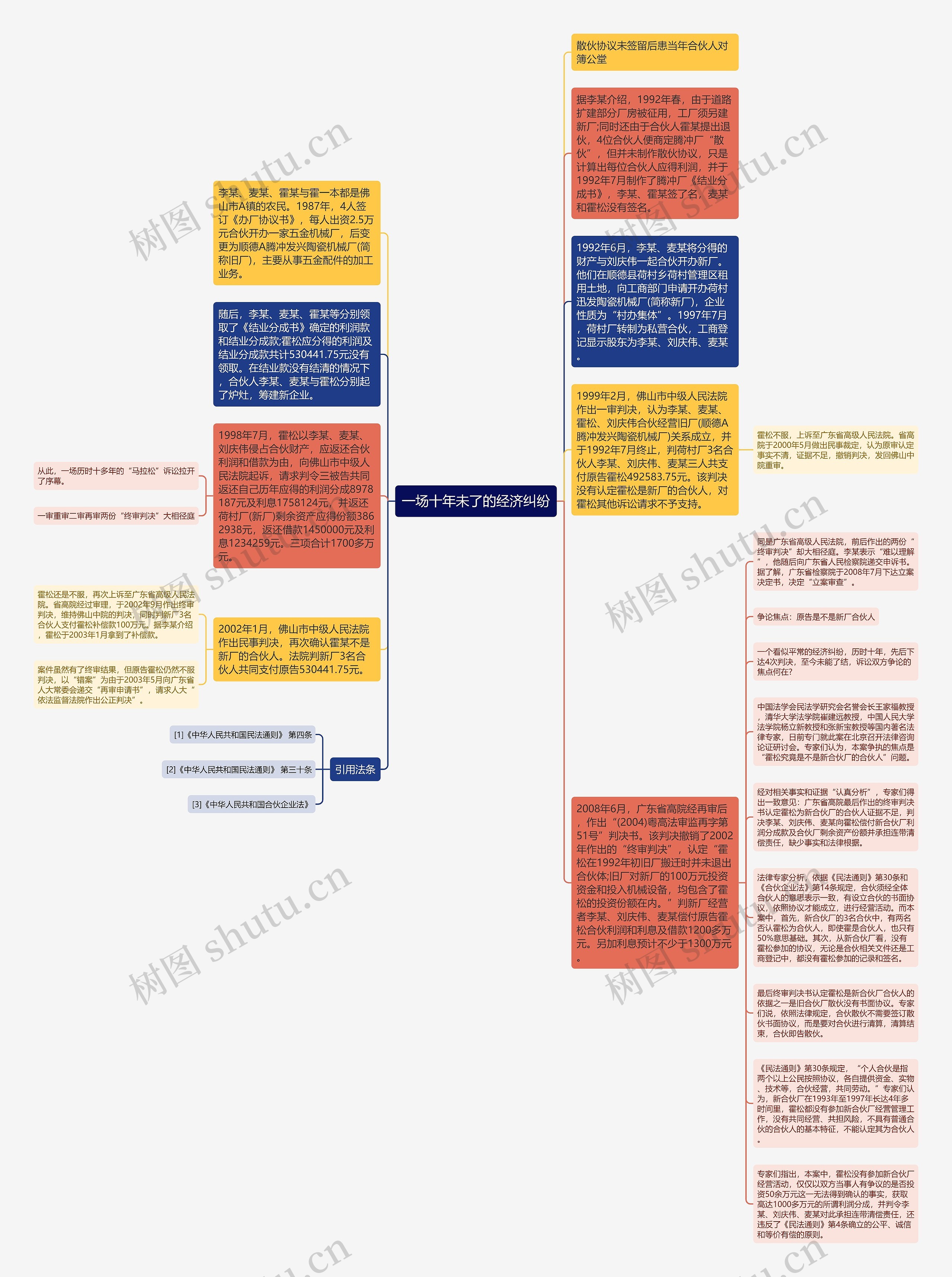 一场十年未了的经济纠纷思维导图