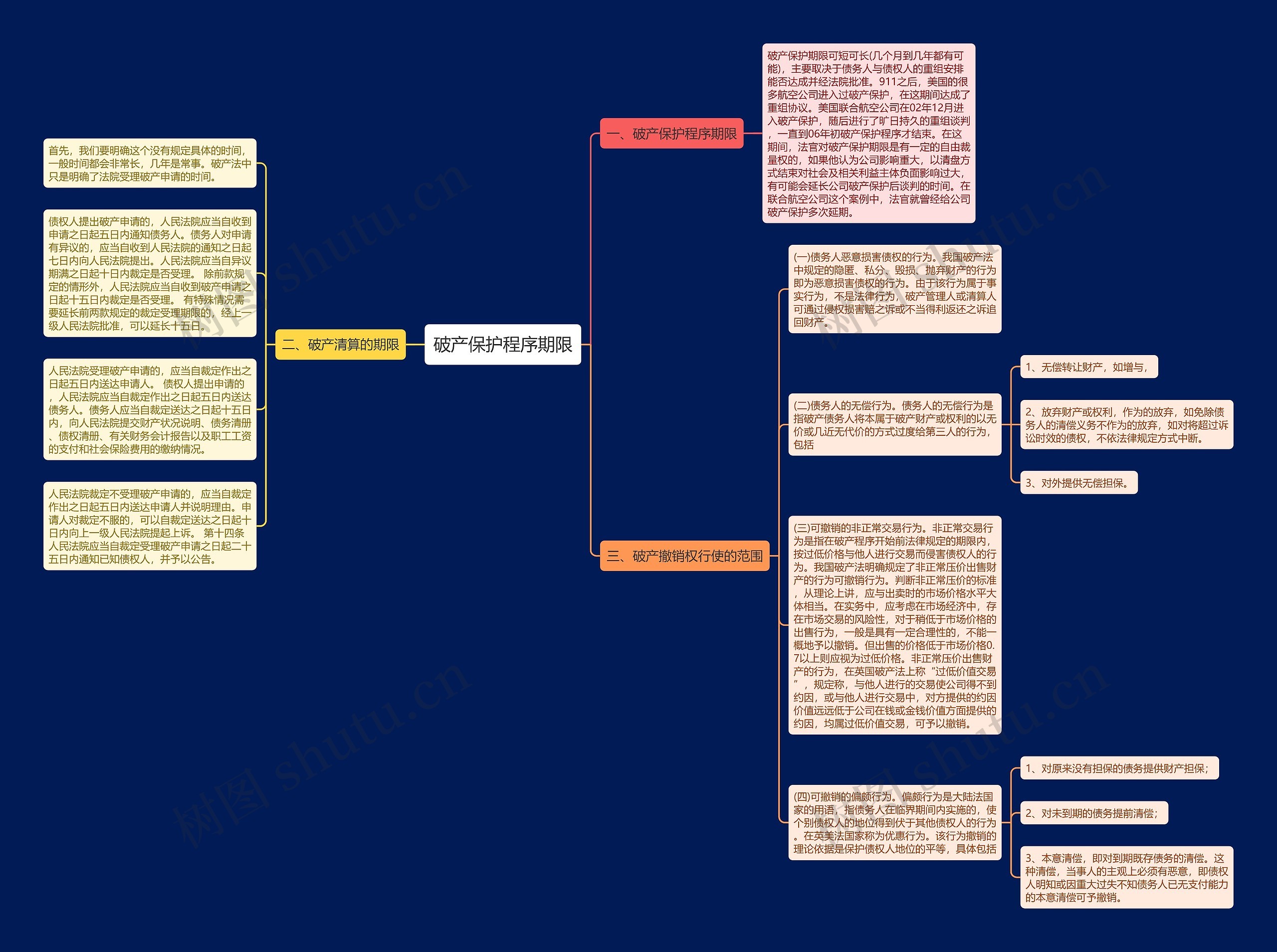 破产保护程序期限思维导图