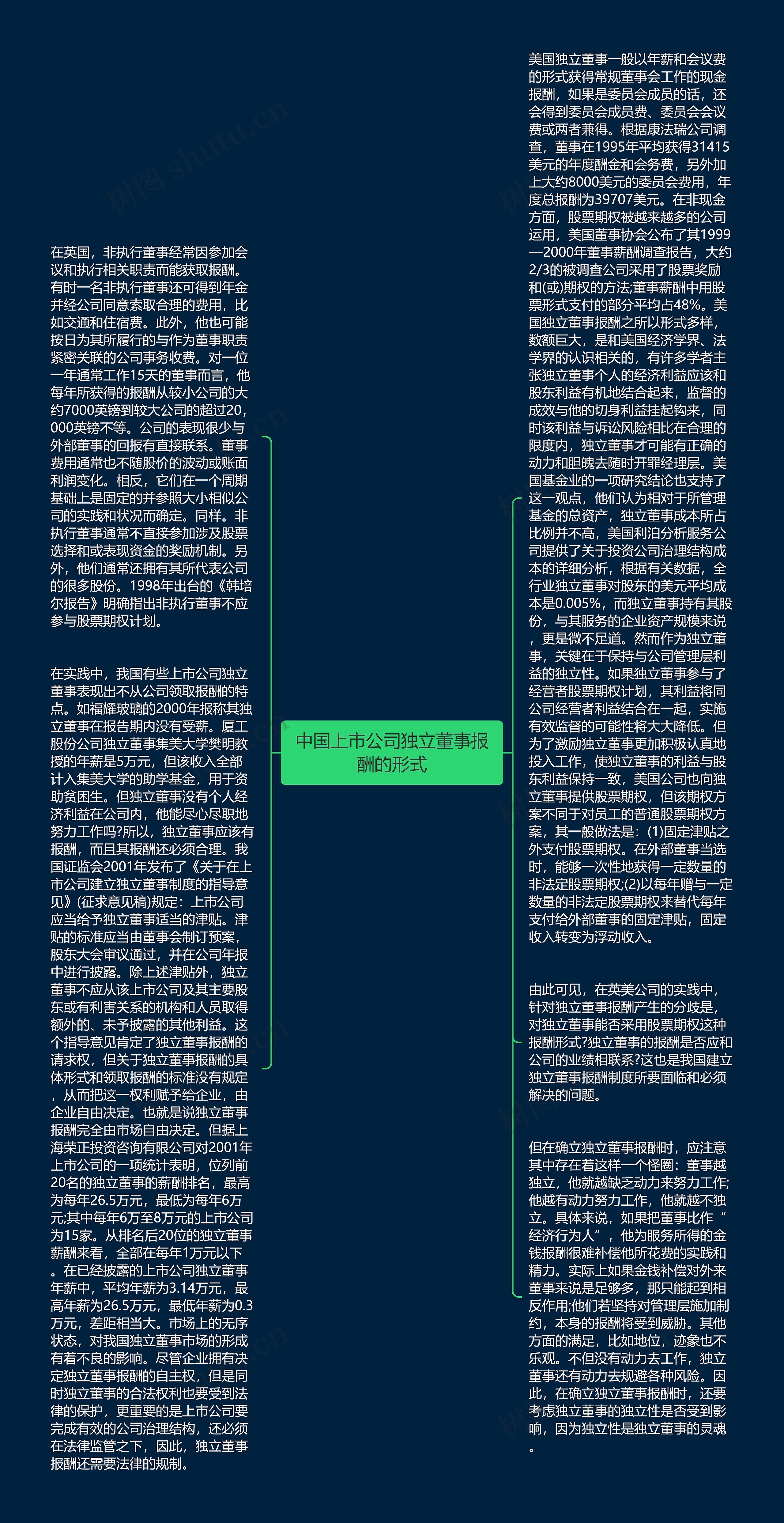 中国上市公司独立董事报酬的形式思维导图