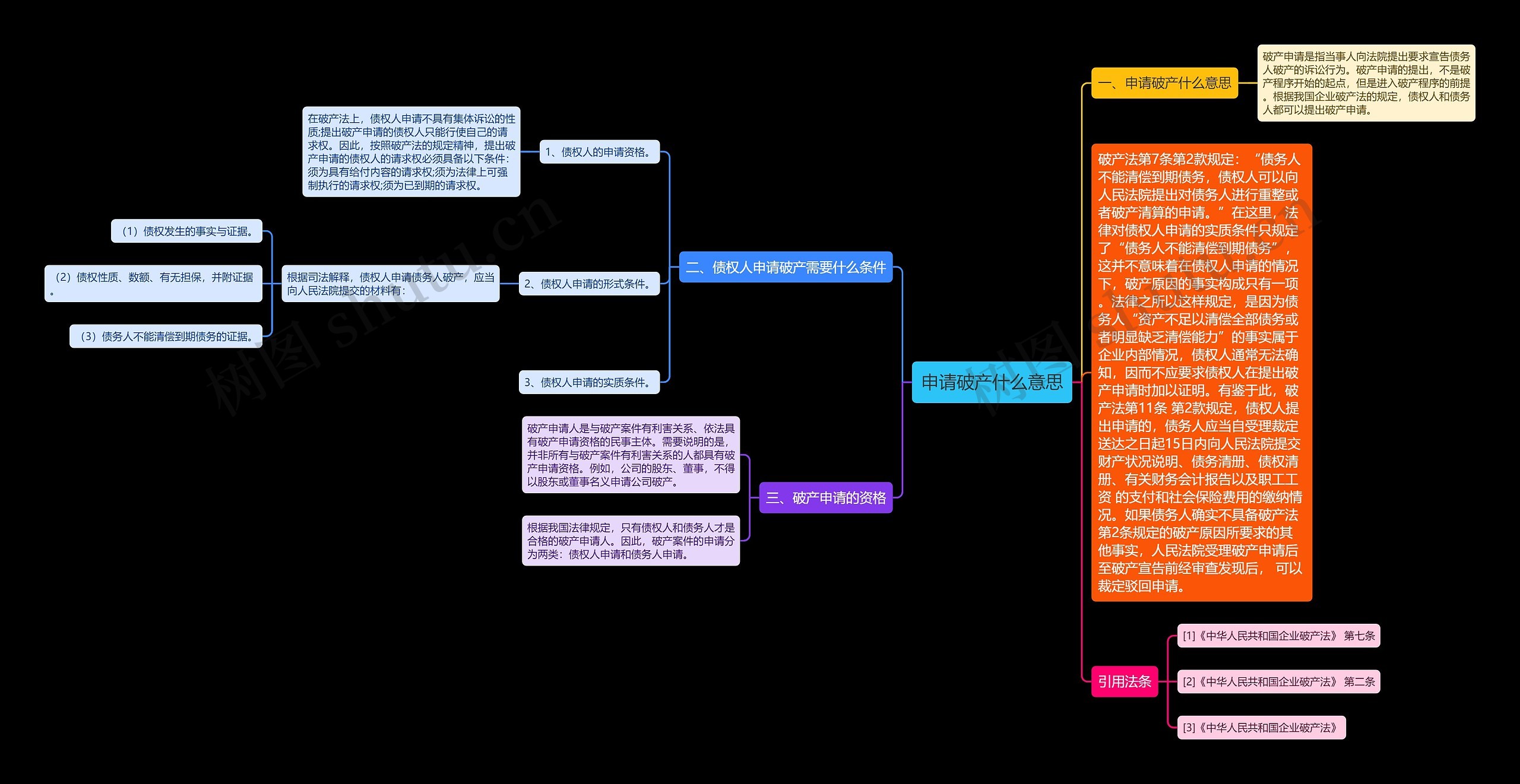 申请破产什么意思思维导图