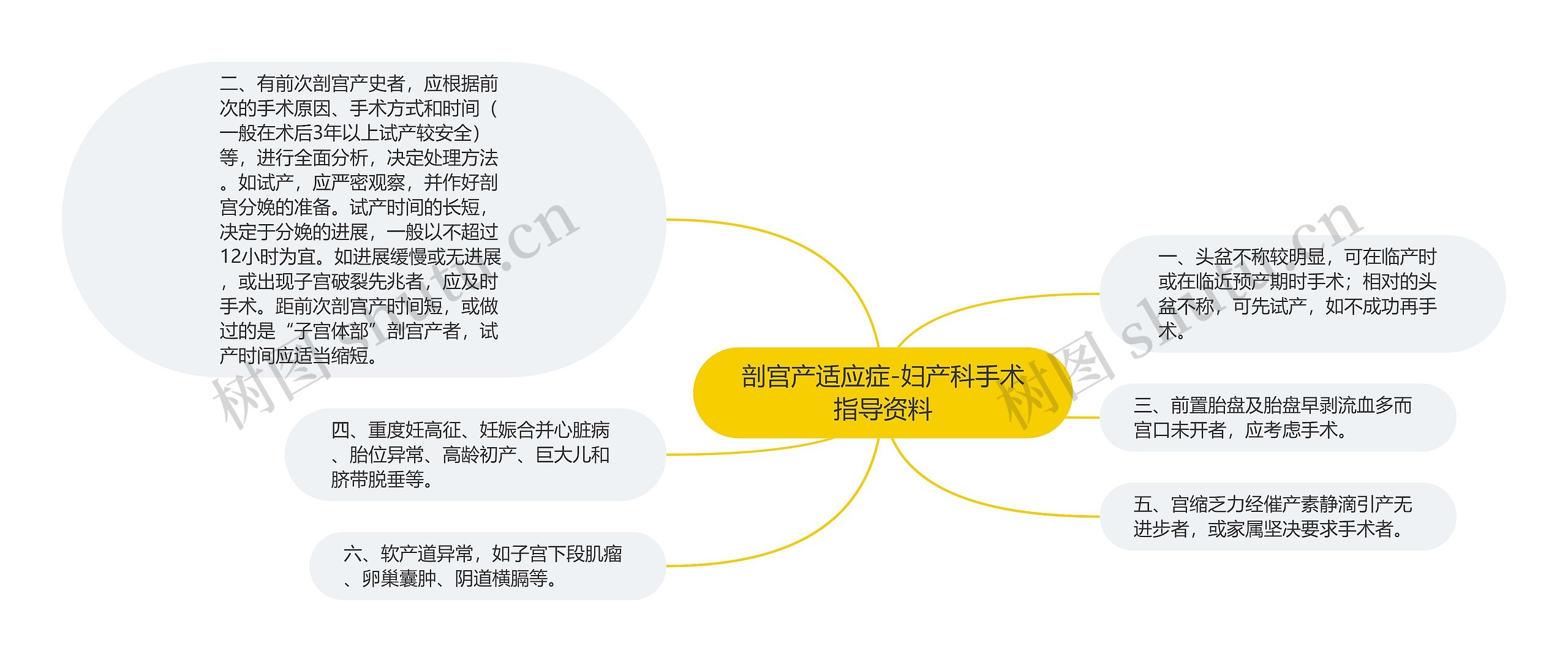 剖宫产适应症-妇产科手术指导资料思维导图