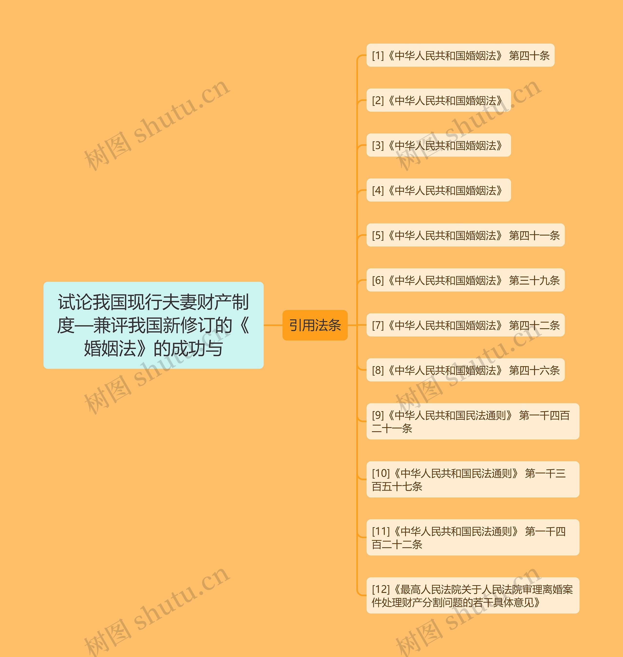 试论我国现行夫妻财产制度—兼评我国新修订的《婚姻法》的成功与思维导图