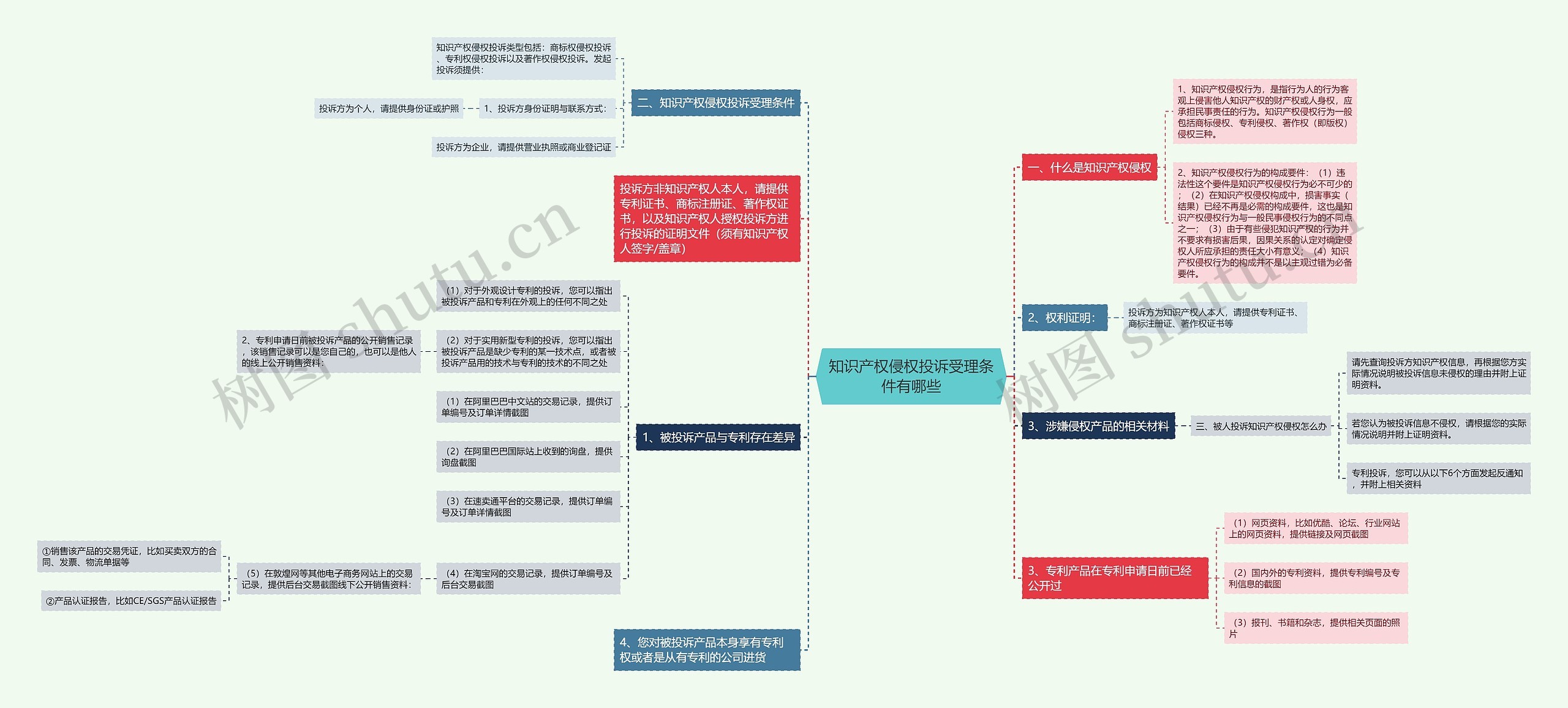 知识产权侵权投诉受理条件有哪些思维导图