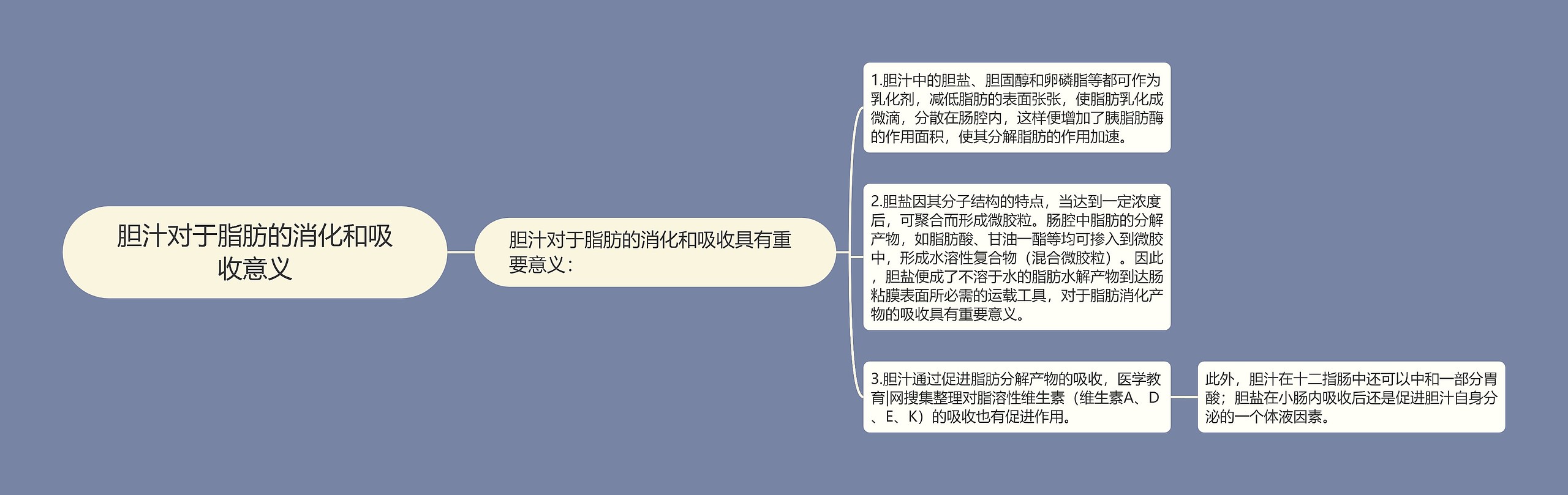 胆汁对于脂肪的消化和吸收意义 胆汁对于脂肪的消化和吸收意义