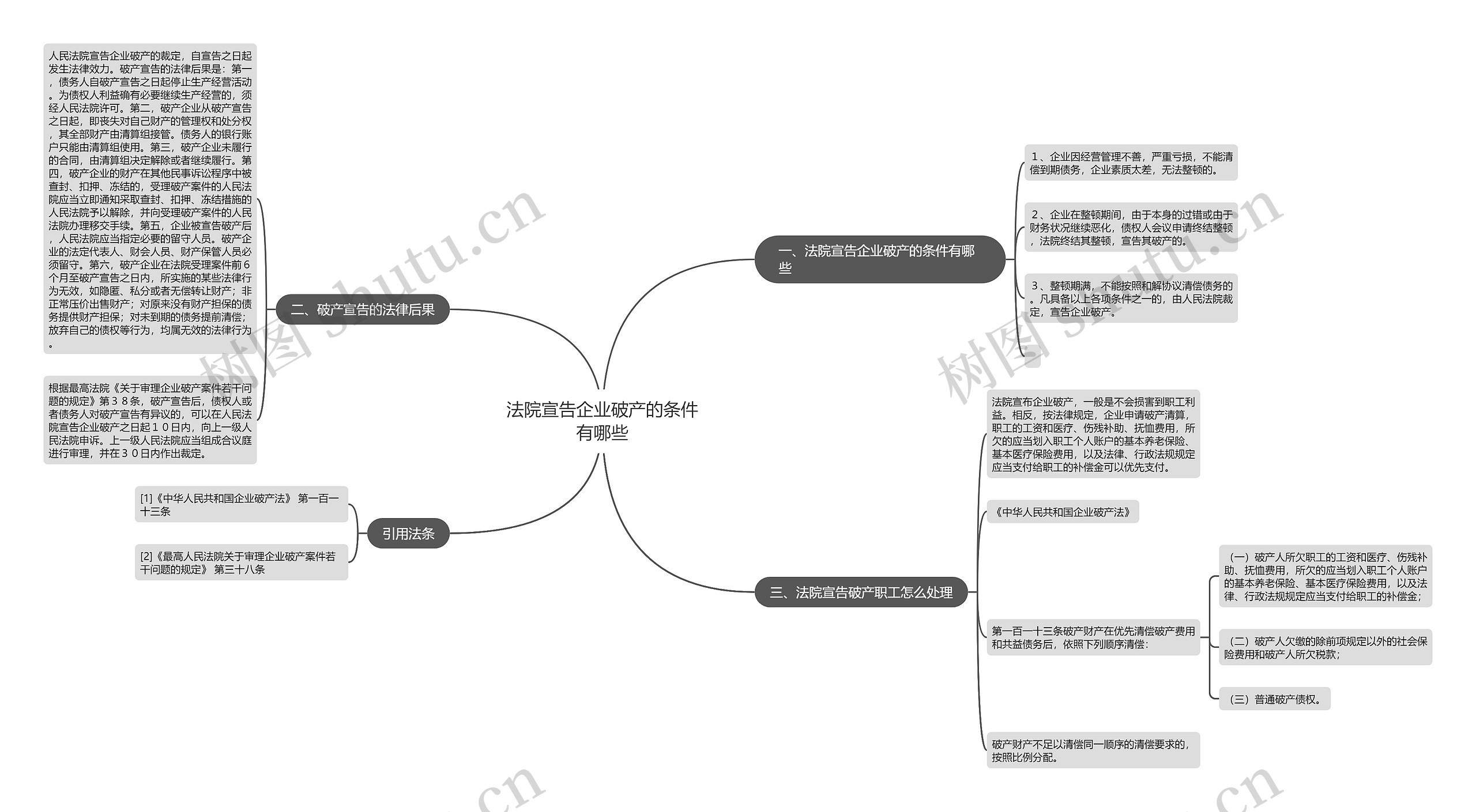 法院宣告企业破产的条件有哪些思维导图