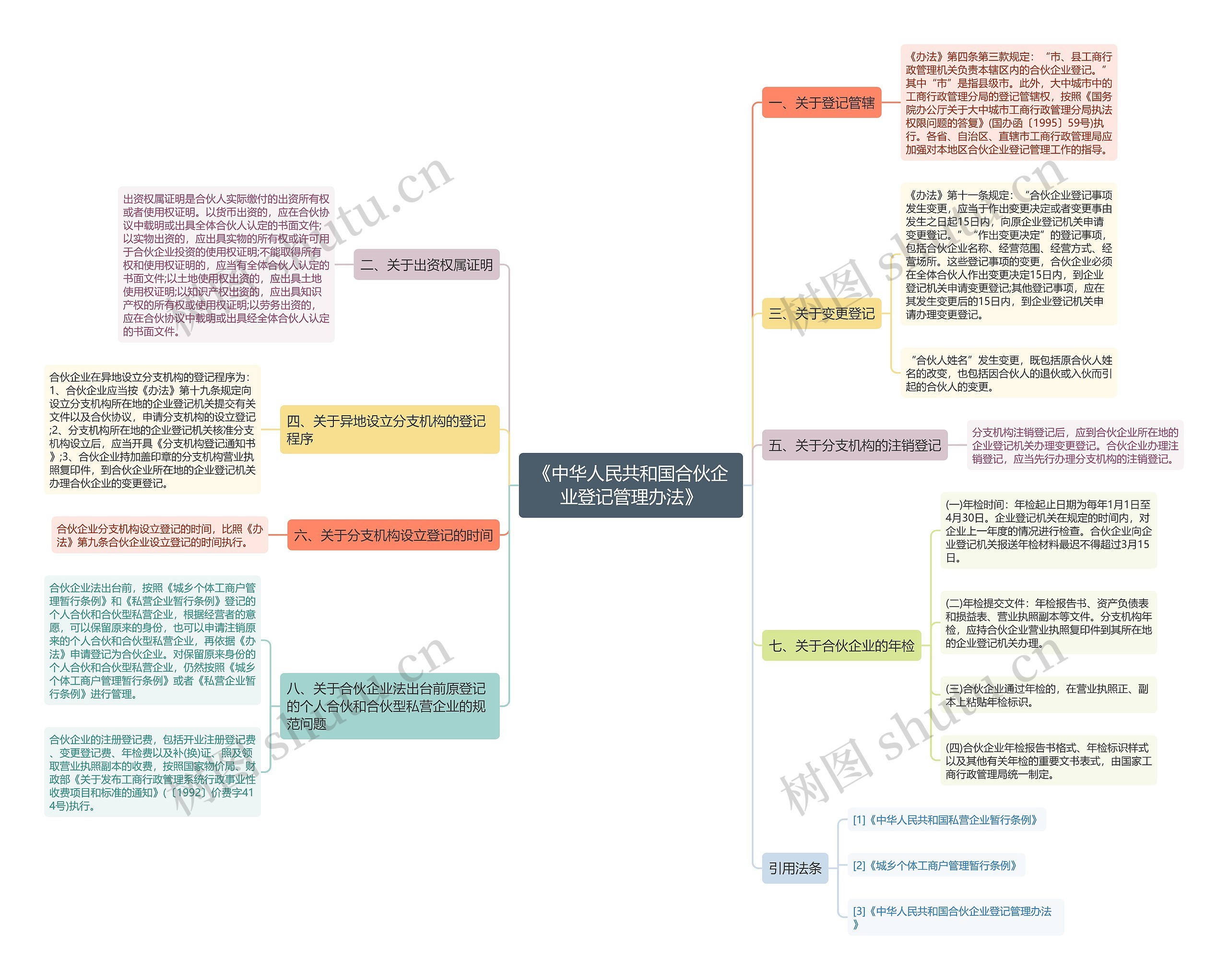 《中华人民共和国合伙企业登记管理办法》思维导图