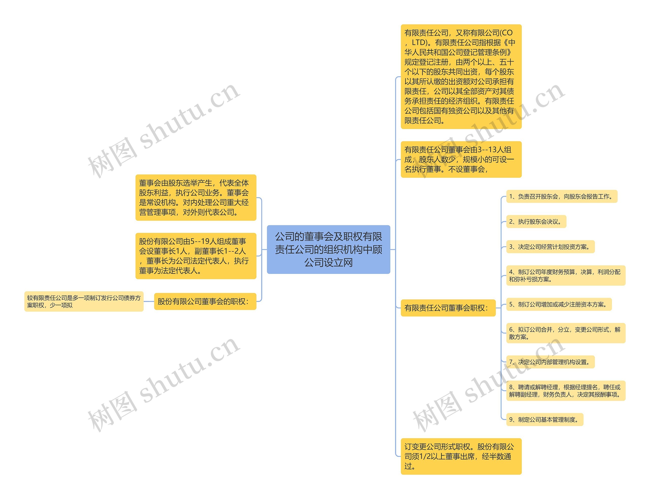 公司的董事会及职权有限责任公司的组织机构中顾公司设立网思维导图高清图 公司的董事会及职权有限责任公司的组织机构中顾公司设立网思维导图