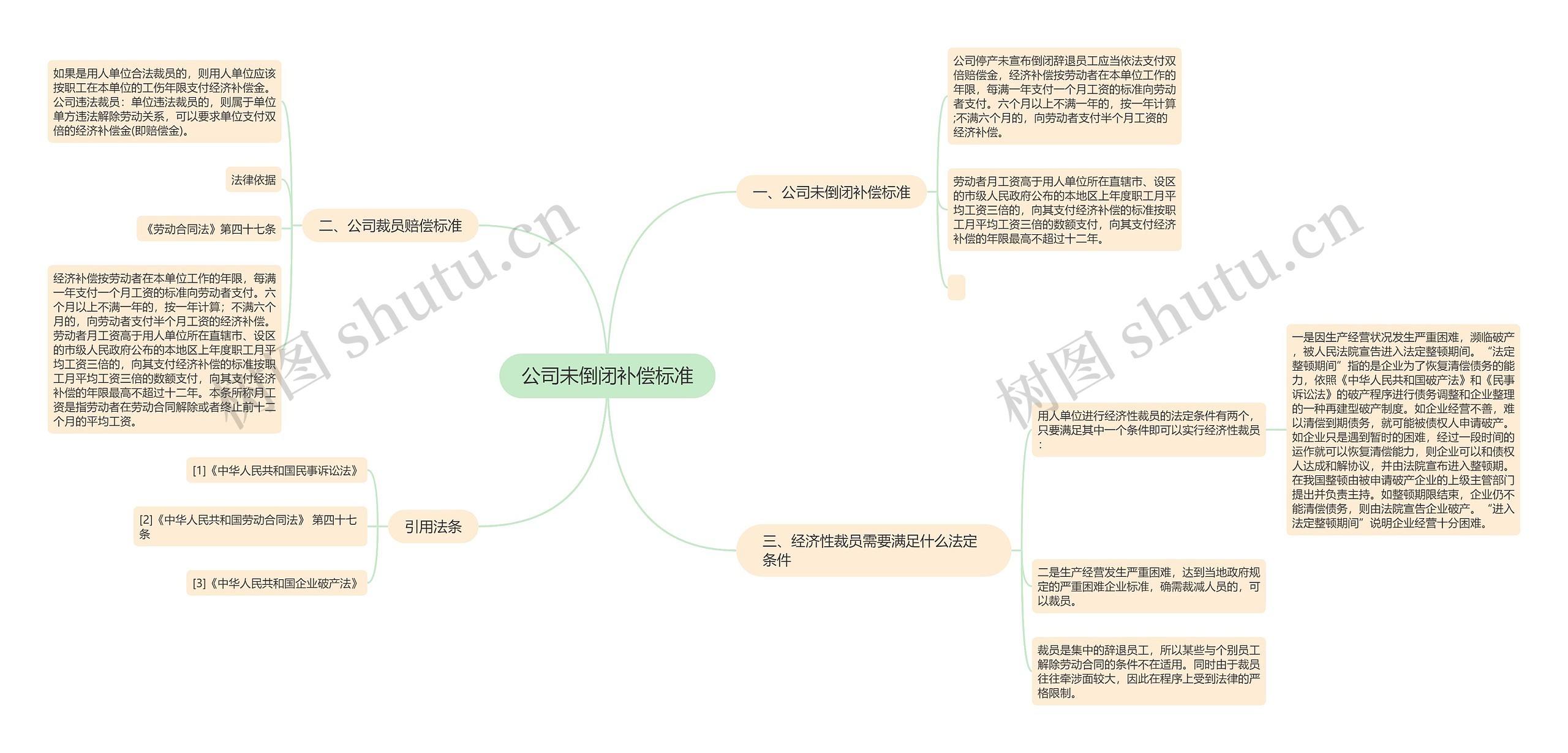 公司未倒闭补偿标准思维导图