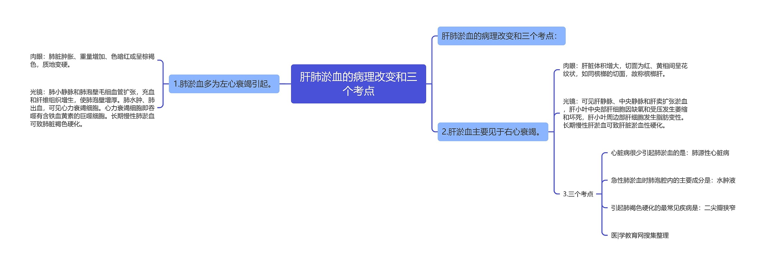 肝肺淤血的病理改变和三个考点思维导图