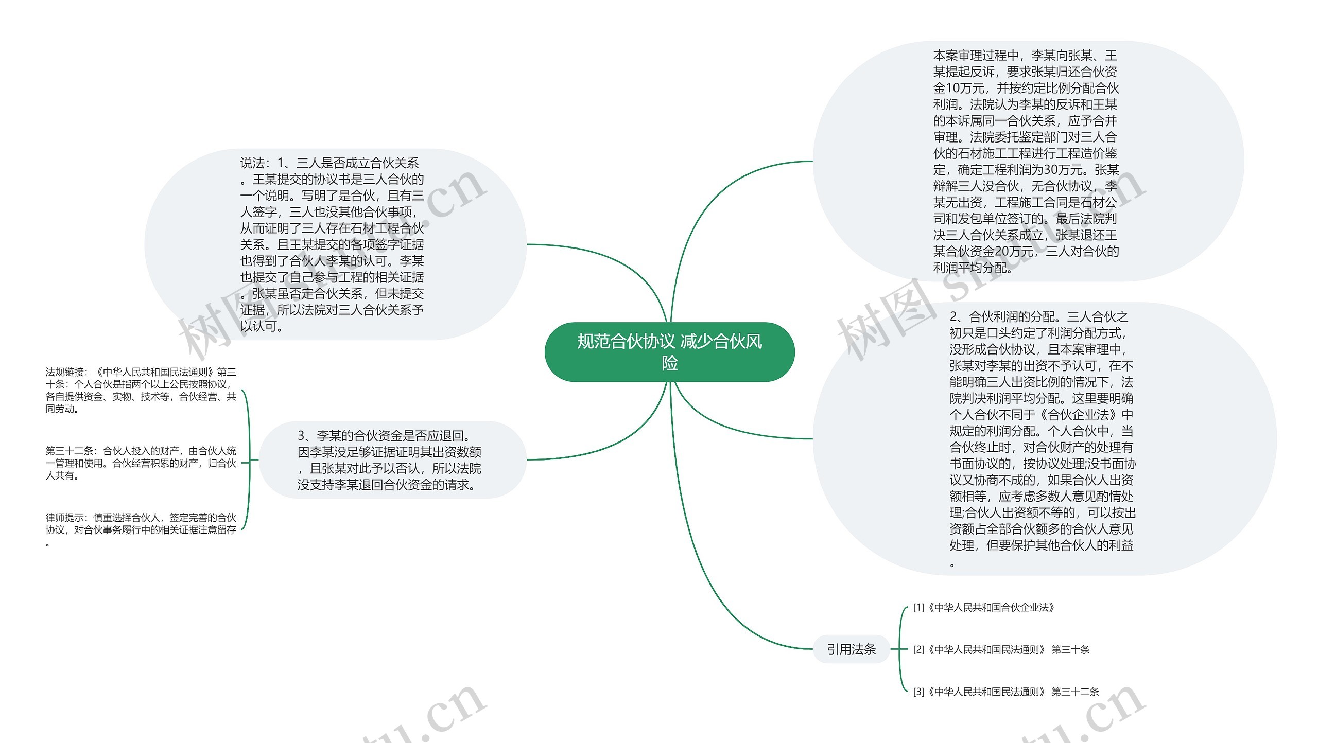 规范合伙协议 减少合伙风险思维导图