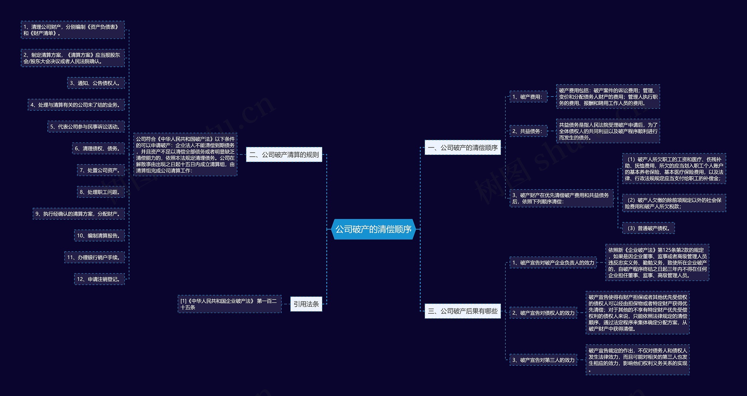 公司破产的清偿顺序思维导图