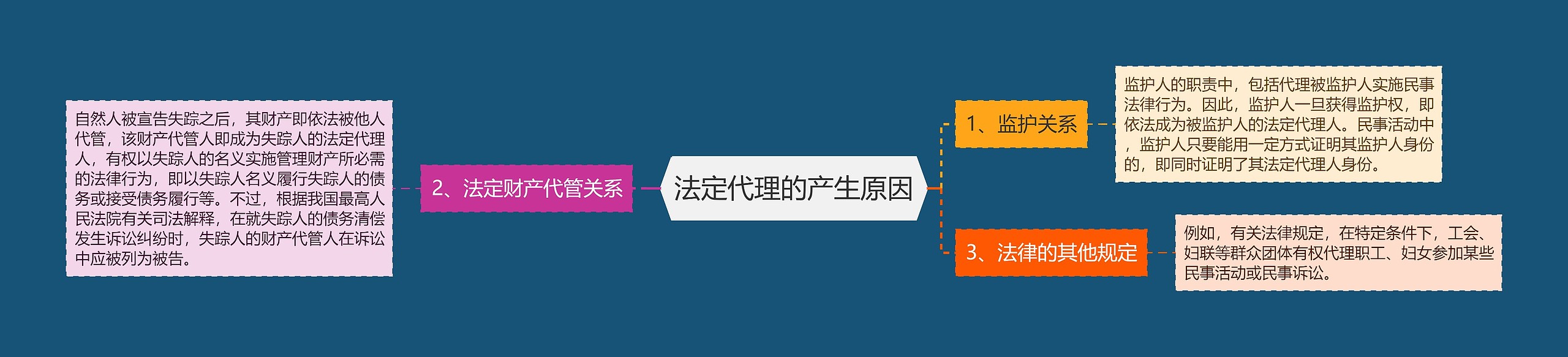 法定代理的产生原因