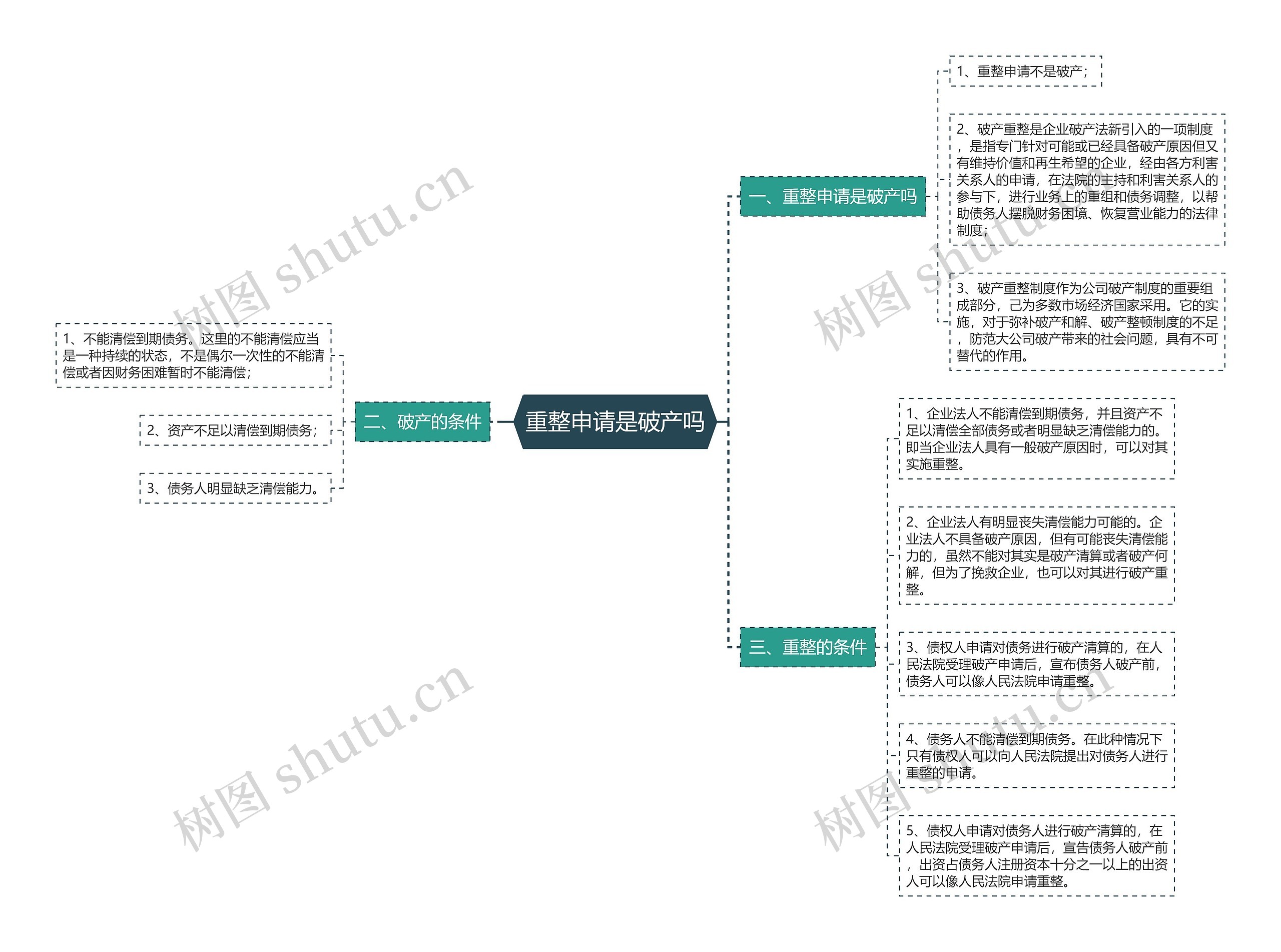 重整申请是破产吗思维导图