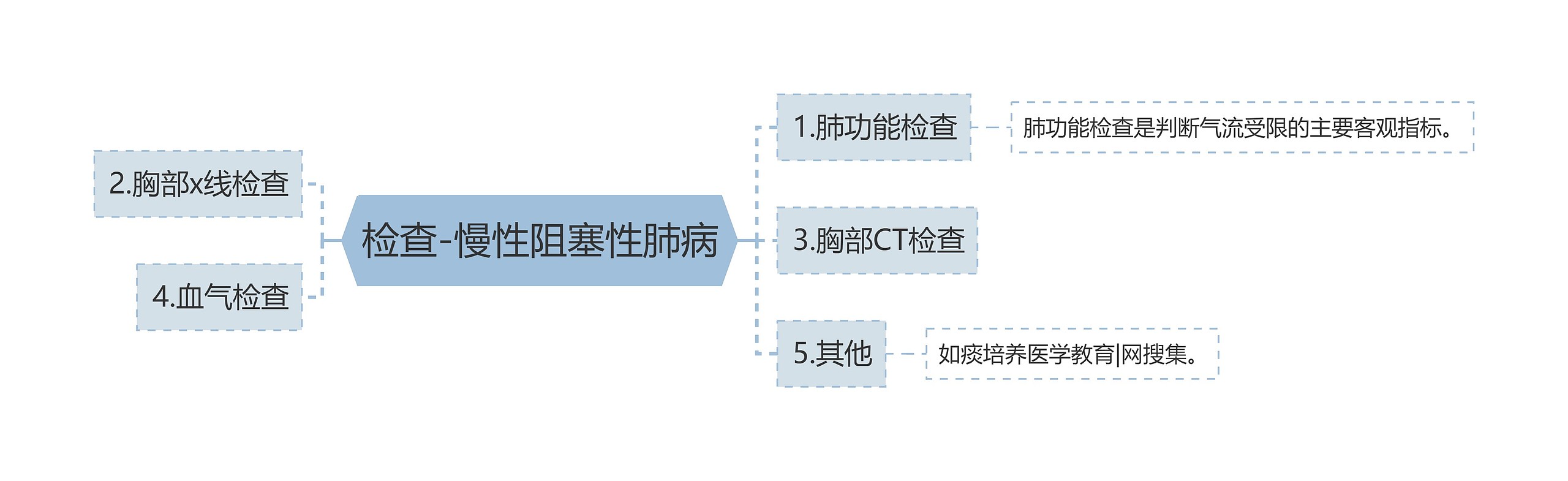 检查-慢性阻塞性肺病