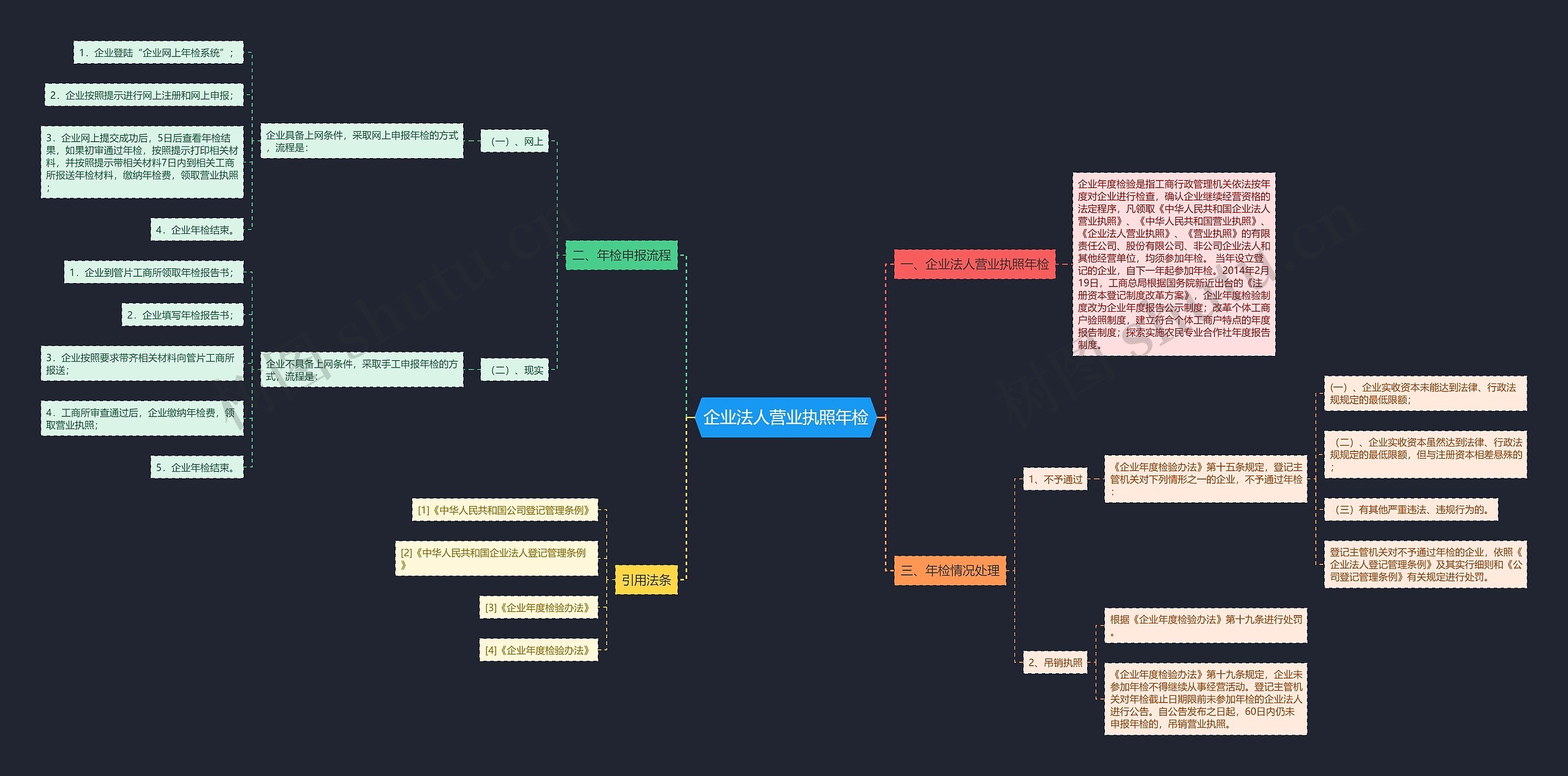 企业法人营业执照年检思维导图