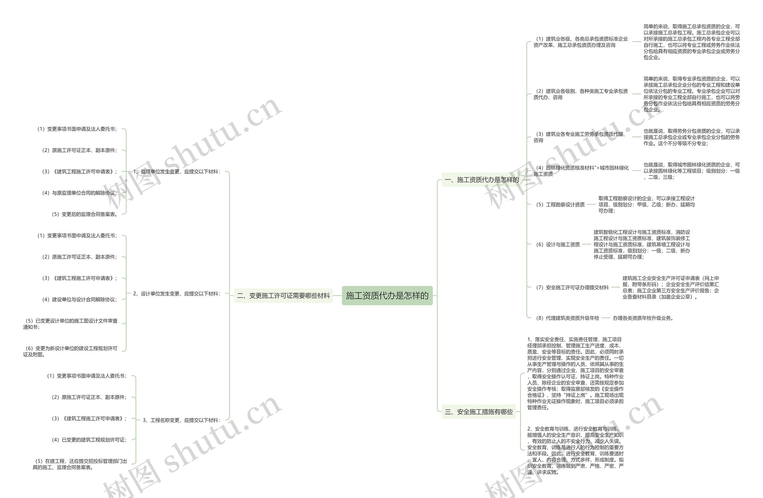 施工资质代办是怎样的思维导图