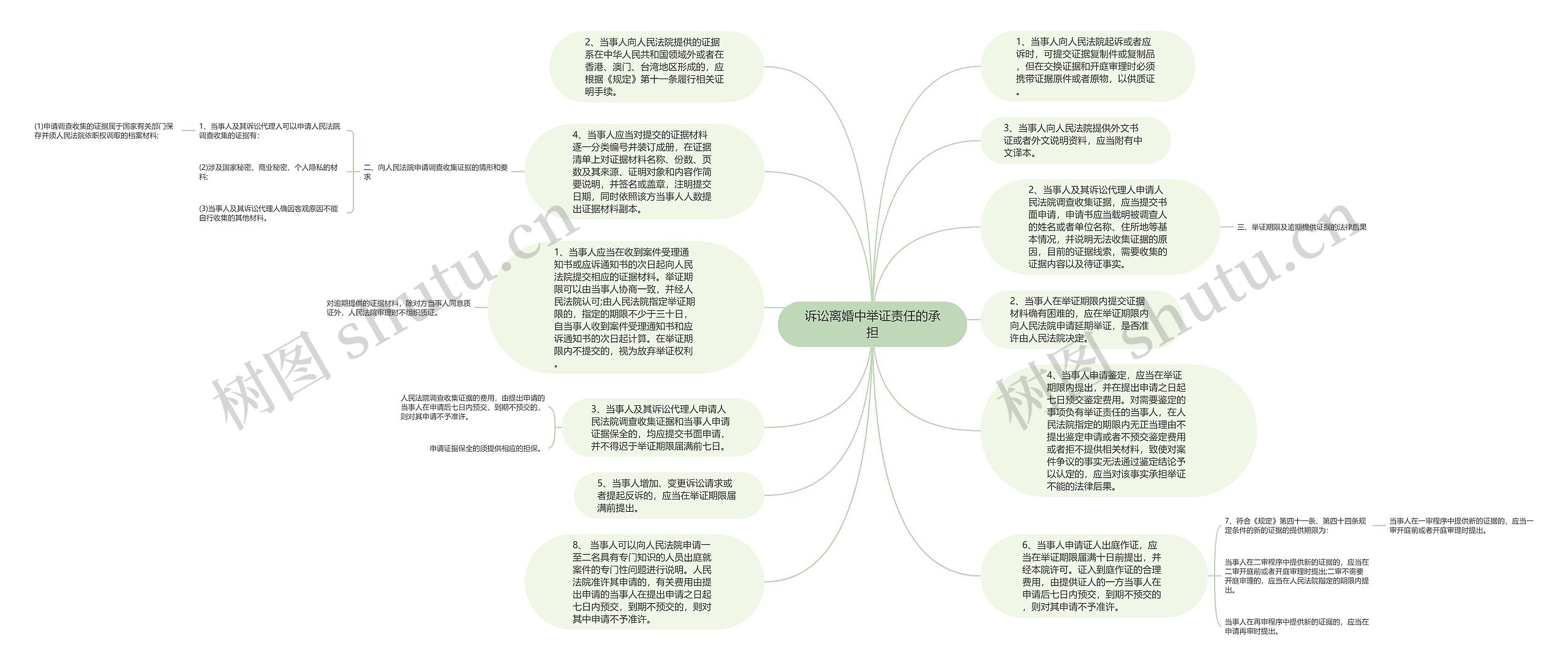 诉讼离婚中举证责任的承担思维导图