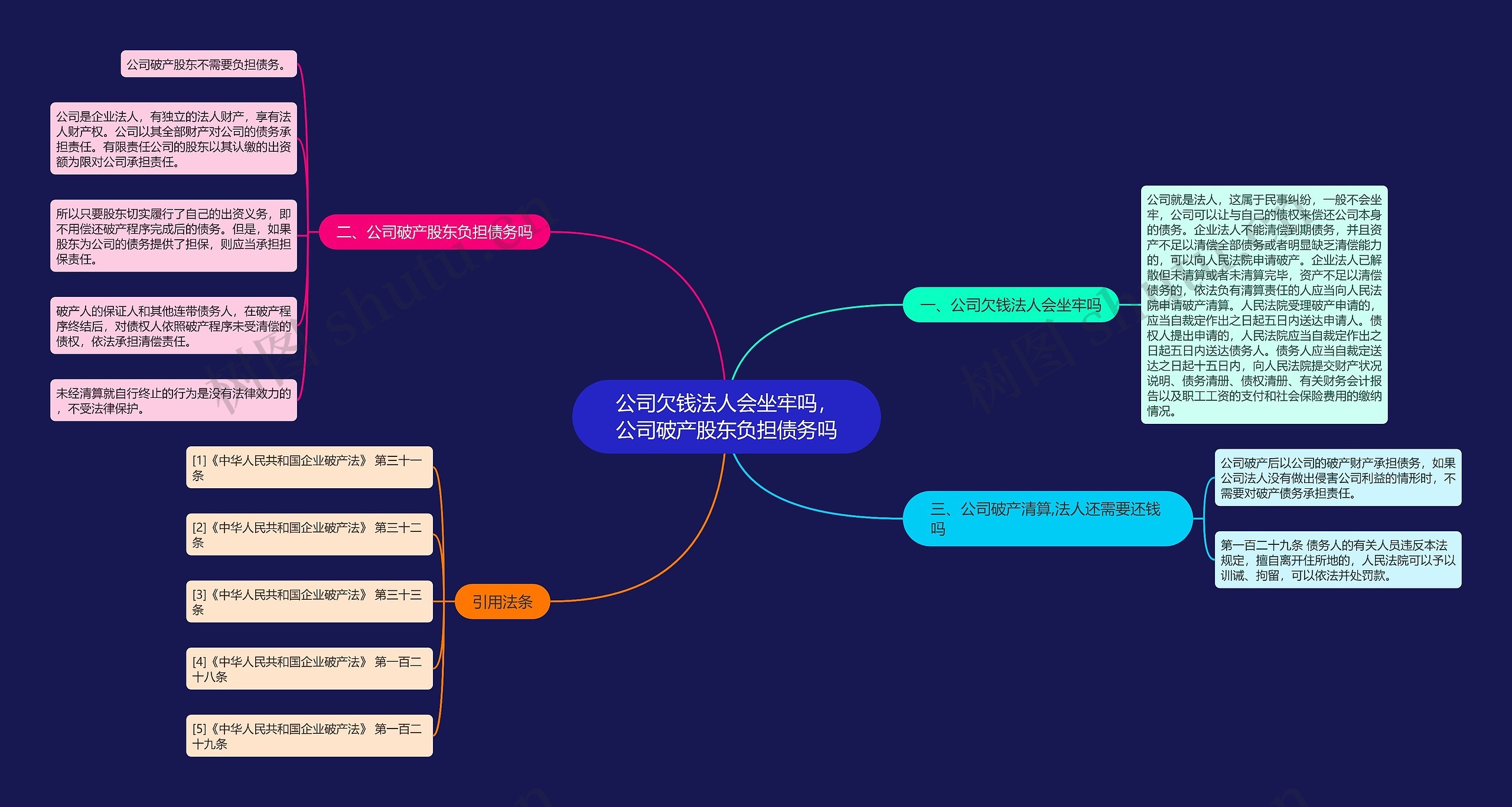 公司欠钱法人会坐牢吗，公司破产股东负担债务吗思维导图