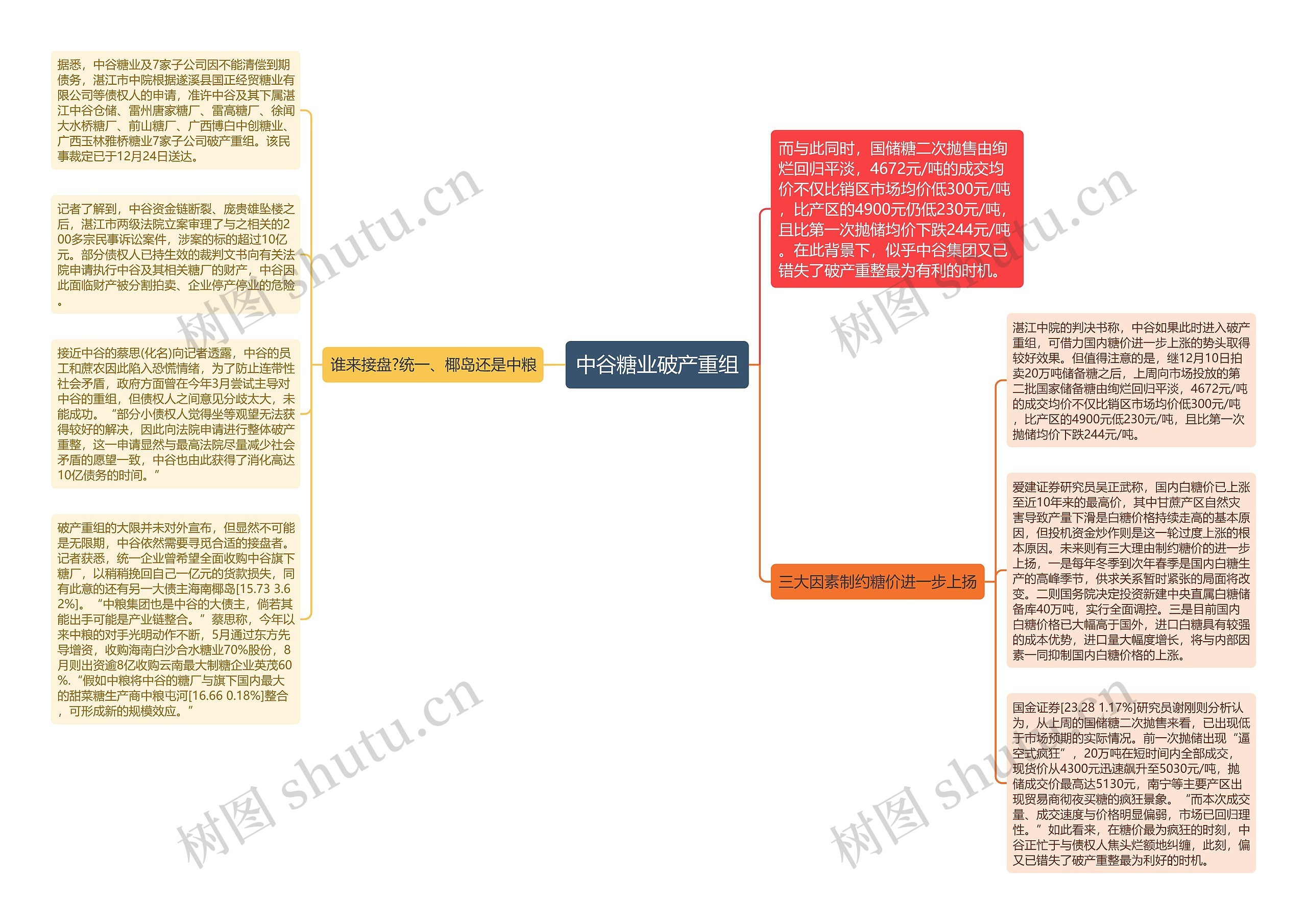 中谷糖业破产重组思维导图