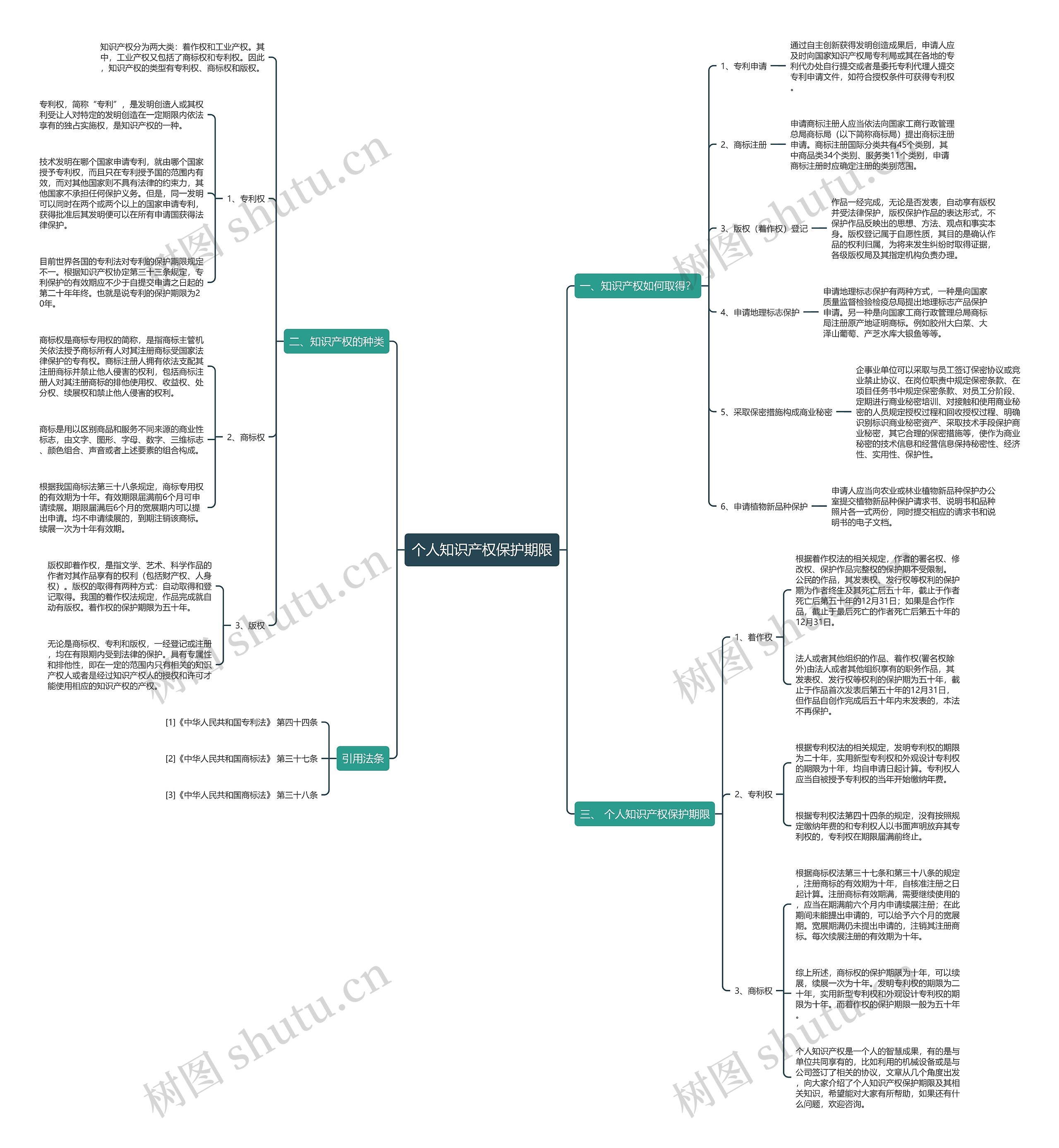 个人知识产权保护期限思维导图