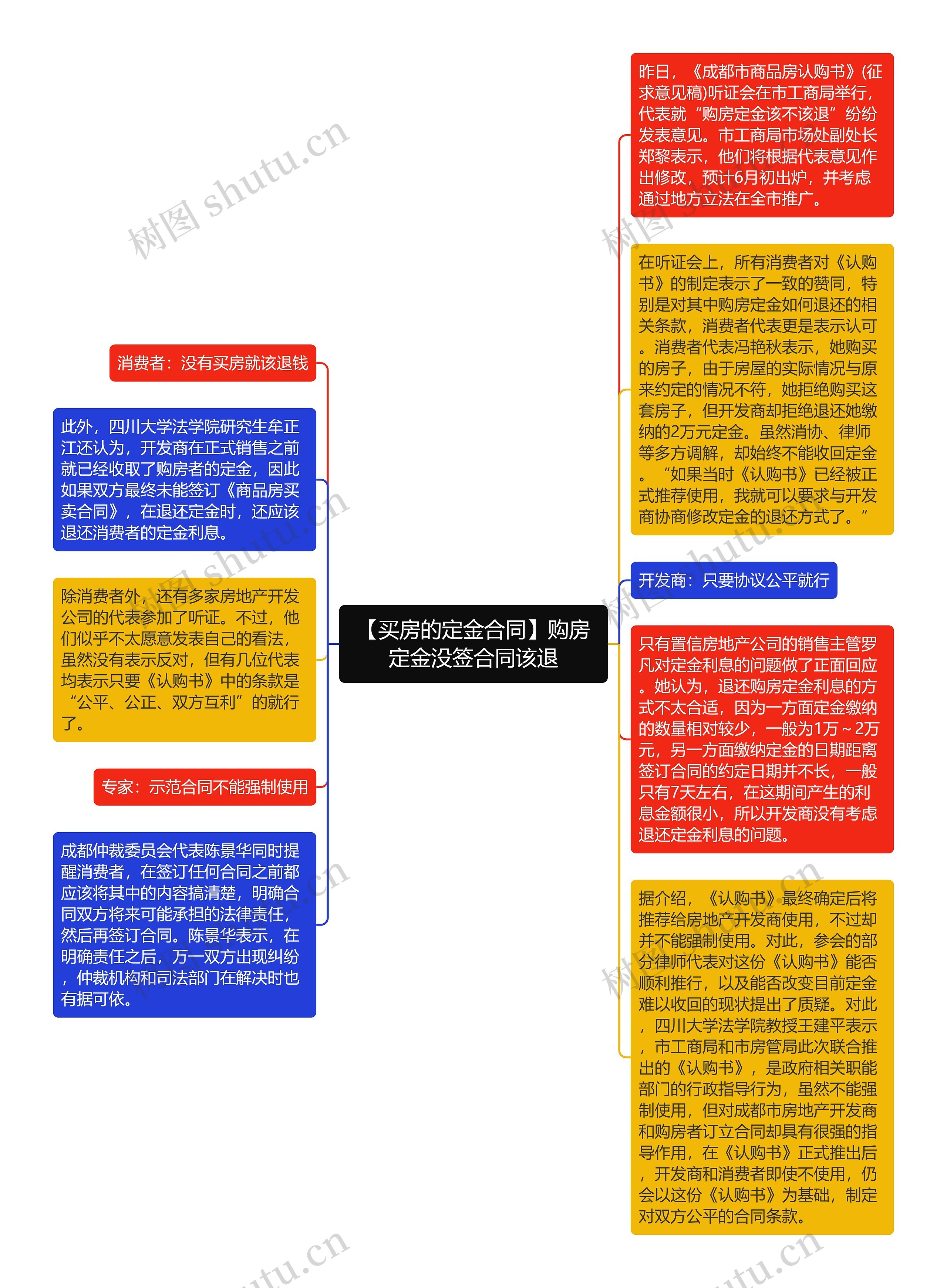 【买房的定金合同】购房定金没签合同该退思维导图