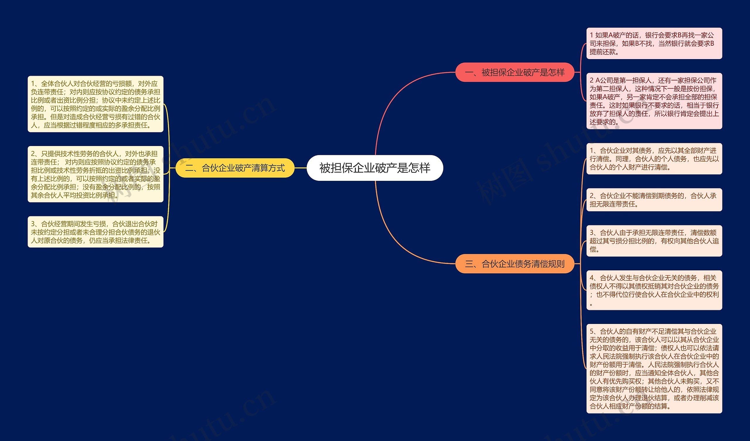 被担保企业破产是怎样思维导图