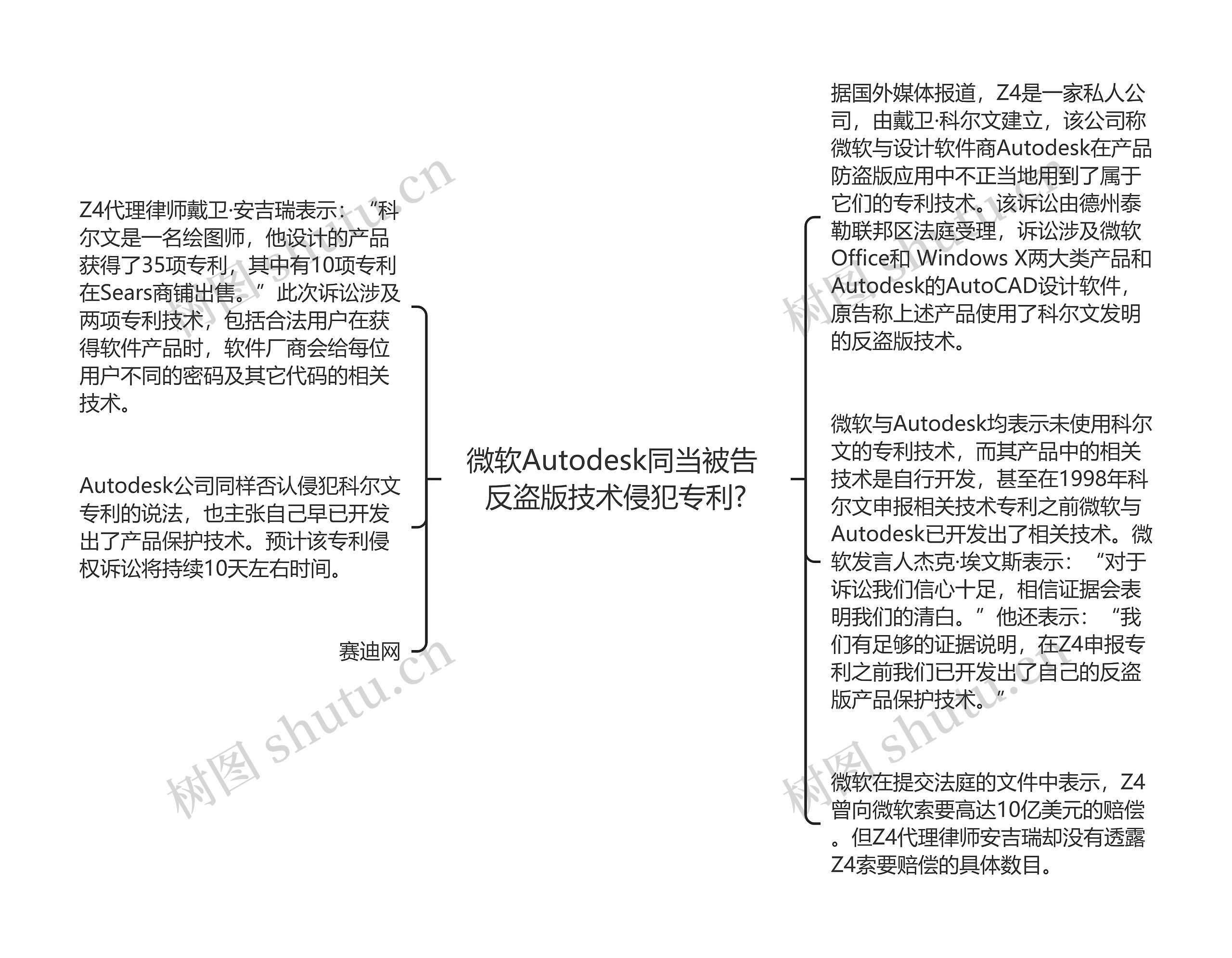 微软Autodesk同当被告 反盗版技术侵犯专利?思维导图