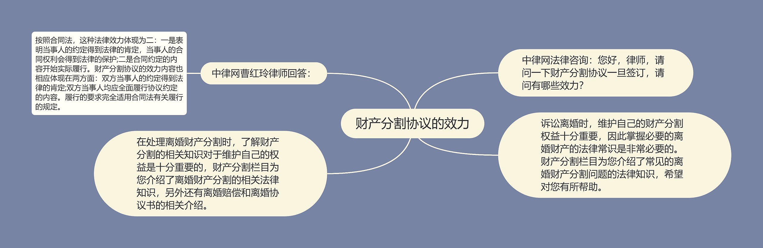 财产分割协议的效力思维导图