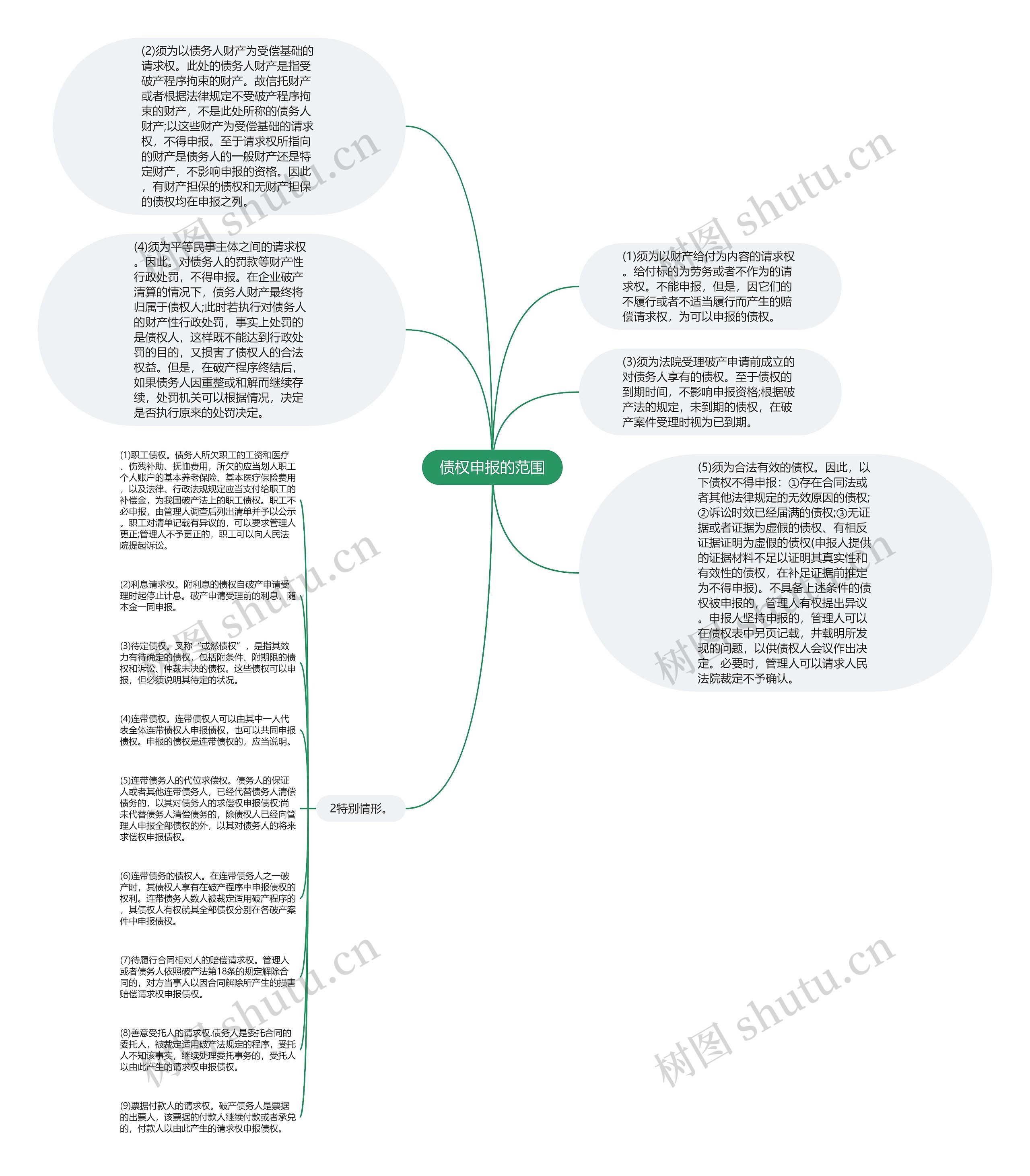 债权申报的范围思维导图