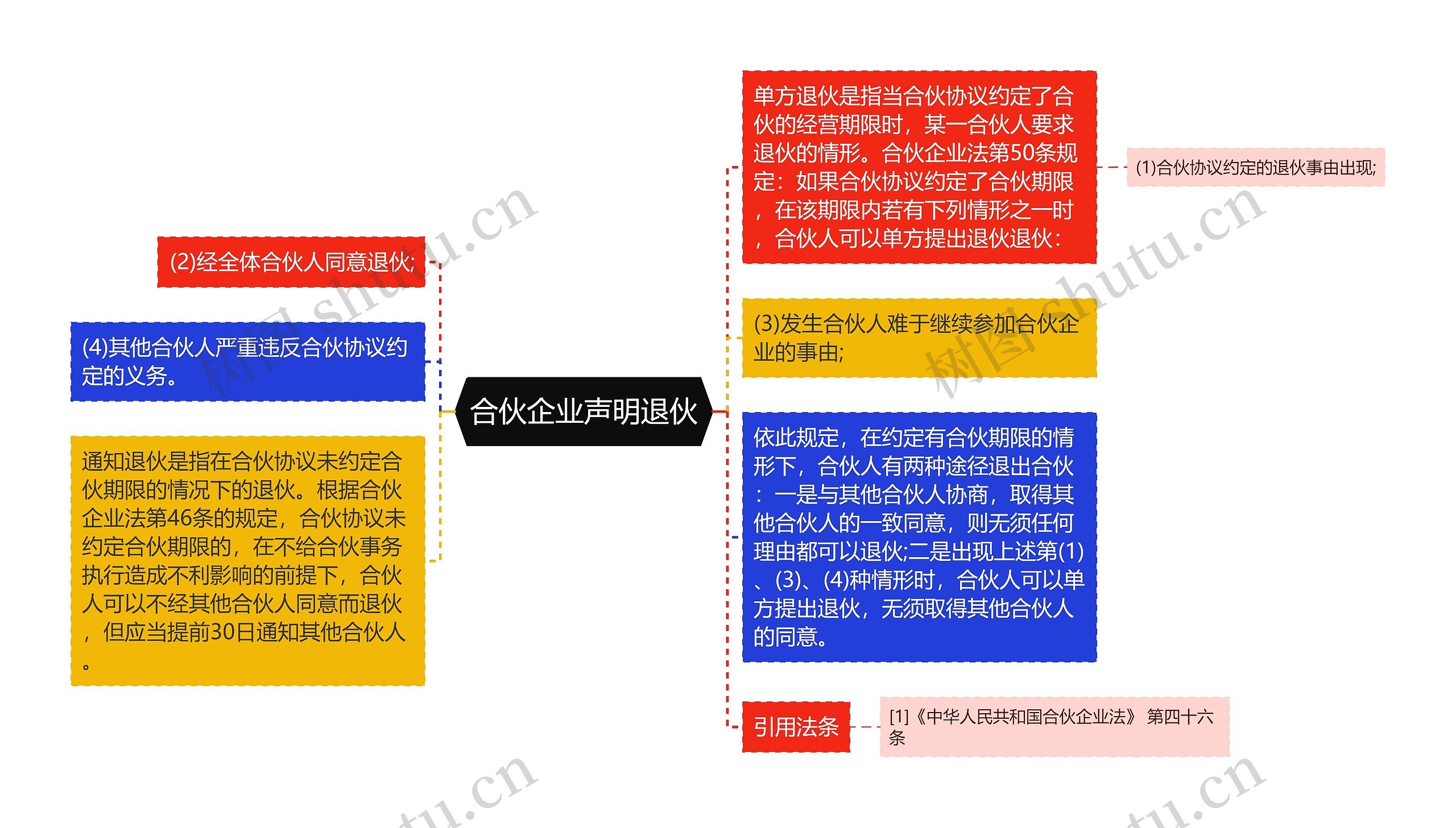 合伙企业声明退伙思维导图