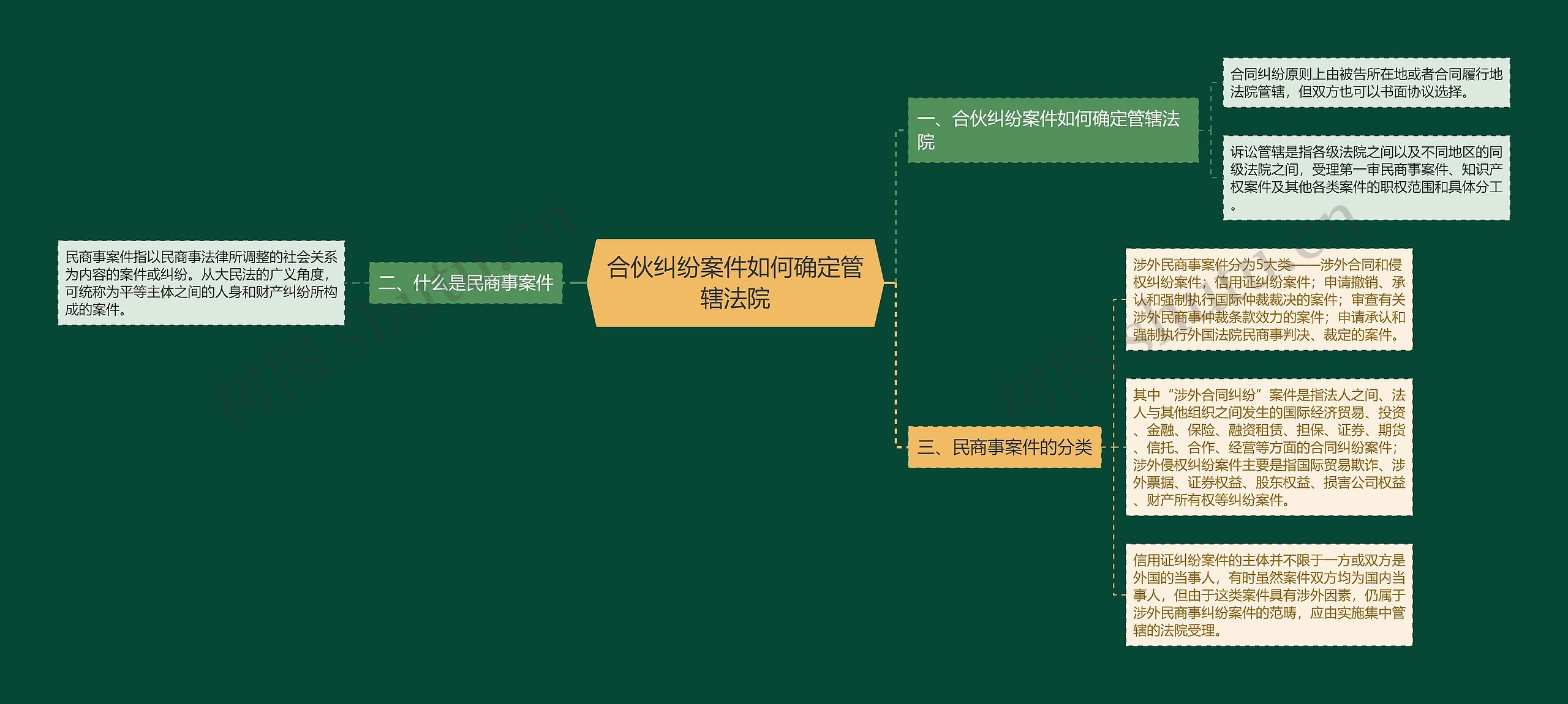 合伙纠纷案件如何确定管辖法院