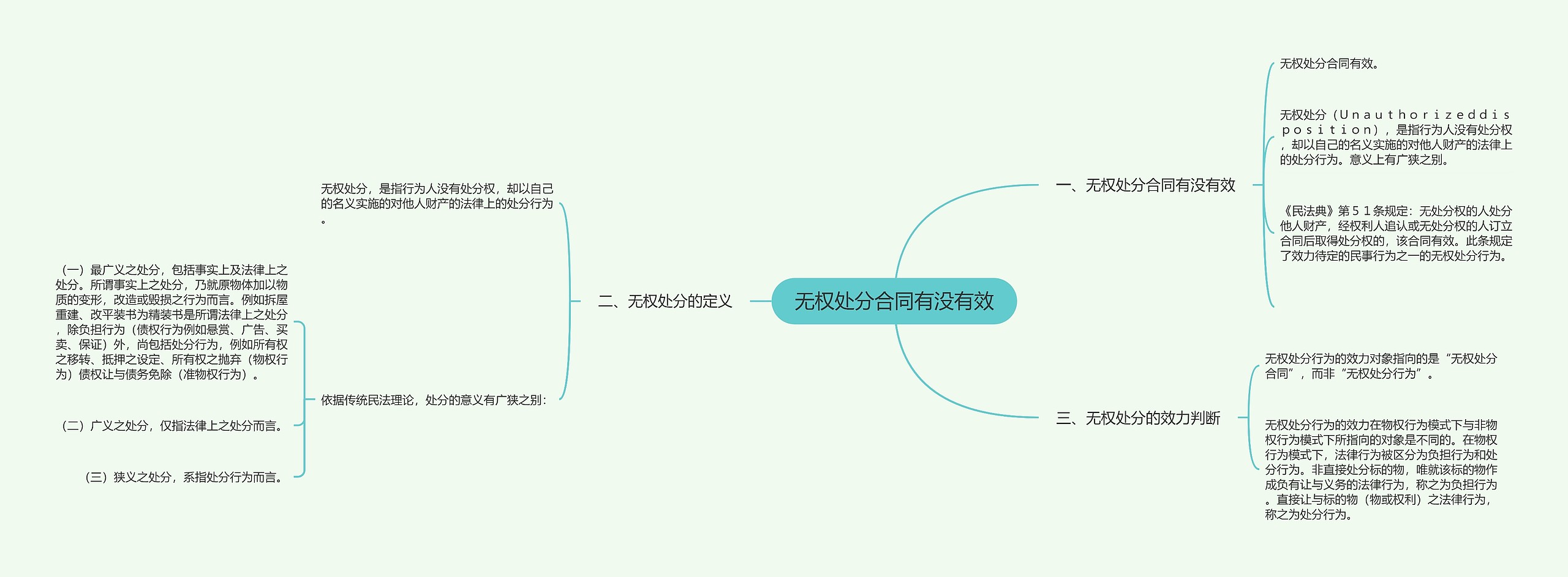 无权处分合同有没有效思维导图