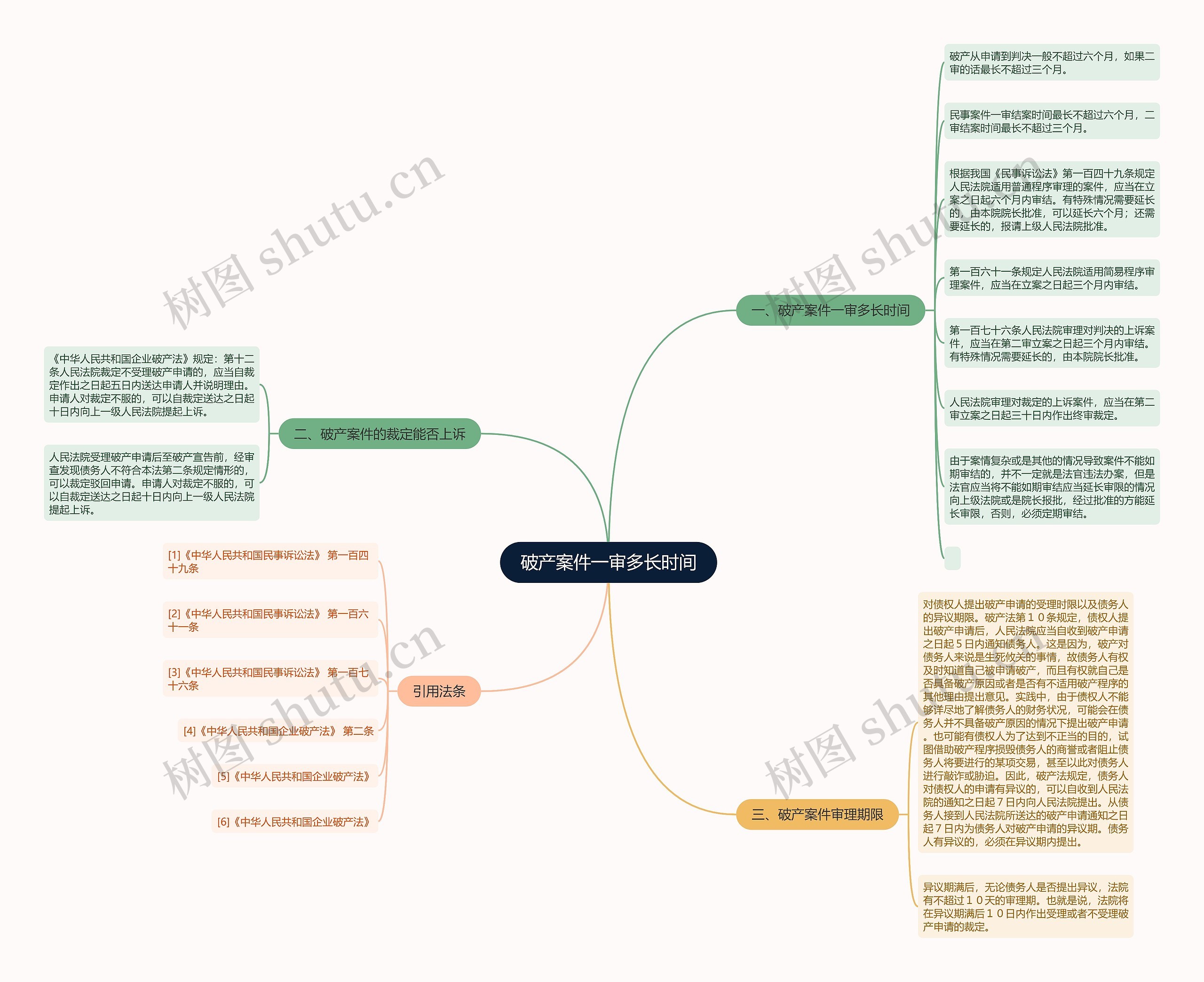 破产案件一审多长时间思维导图