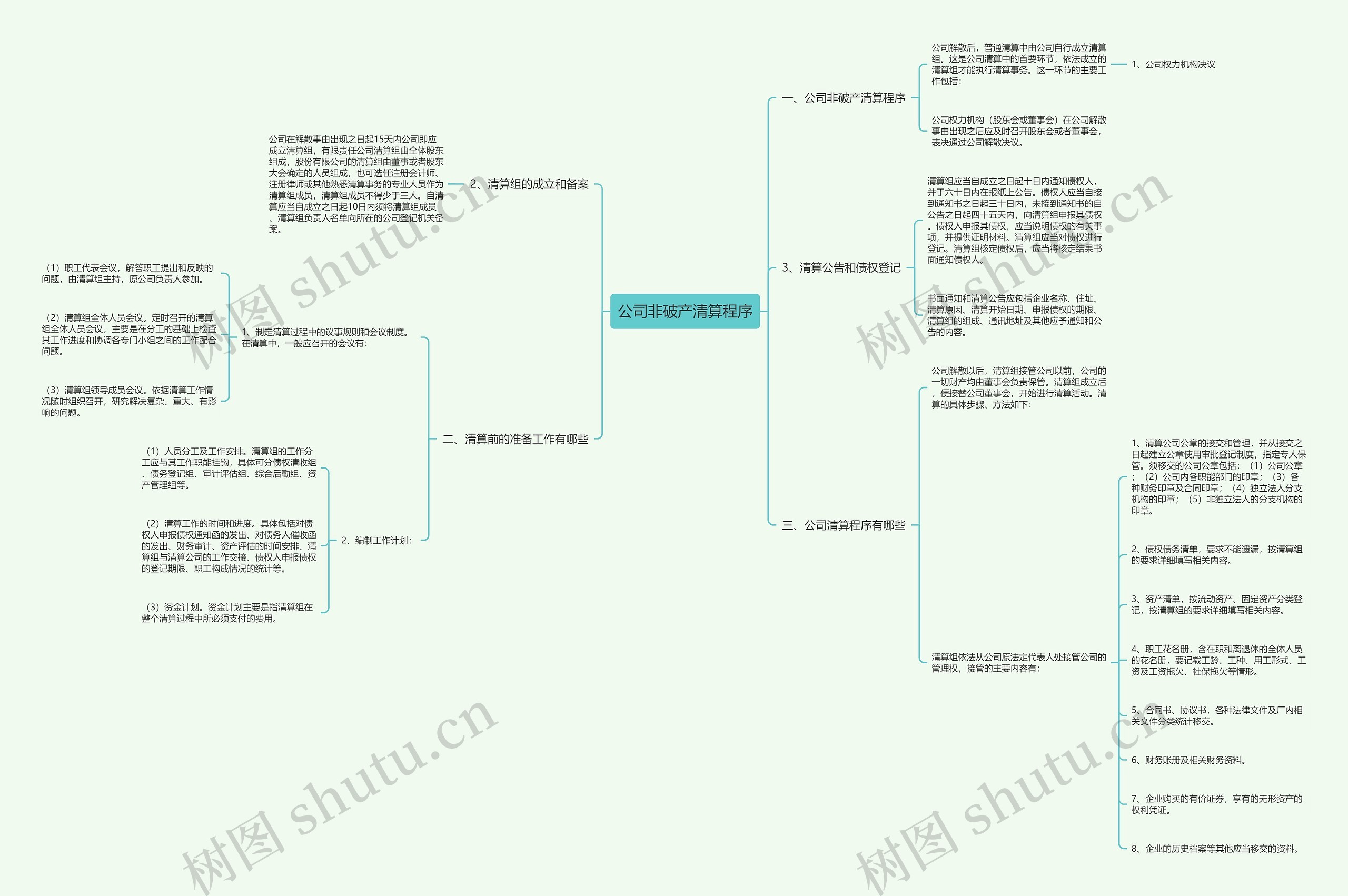公司非破产清算程序思维导图