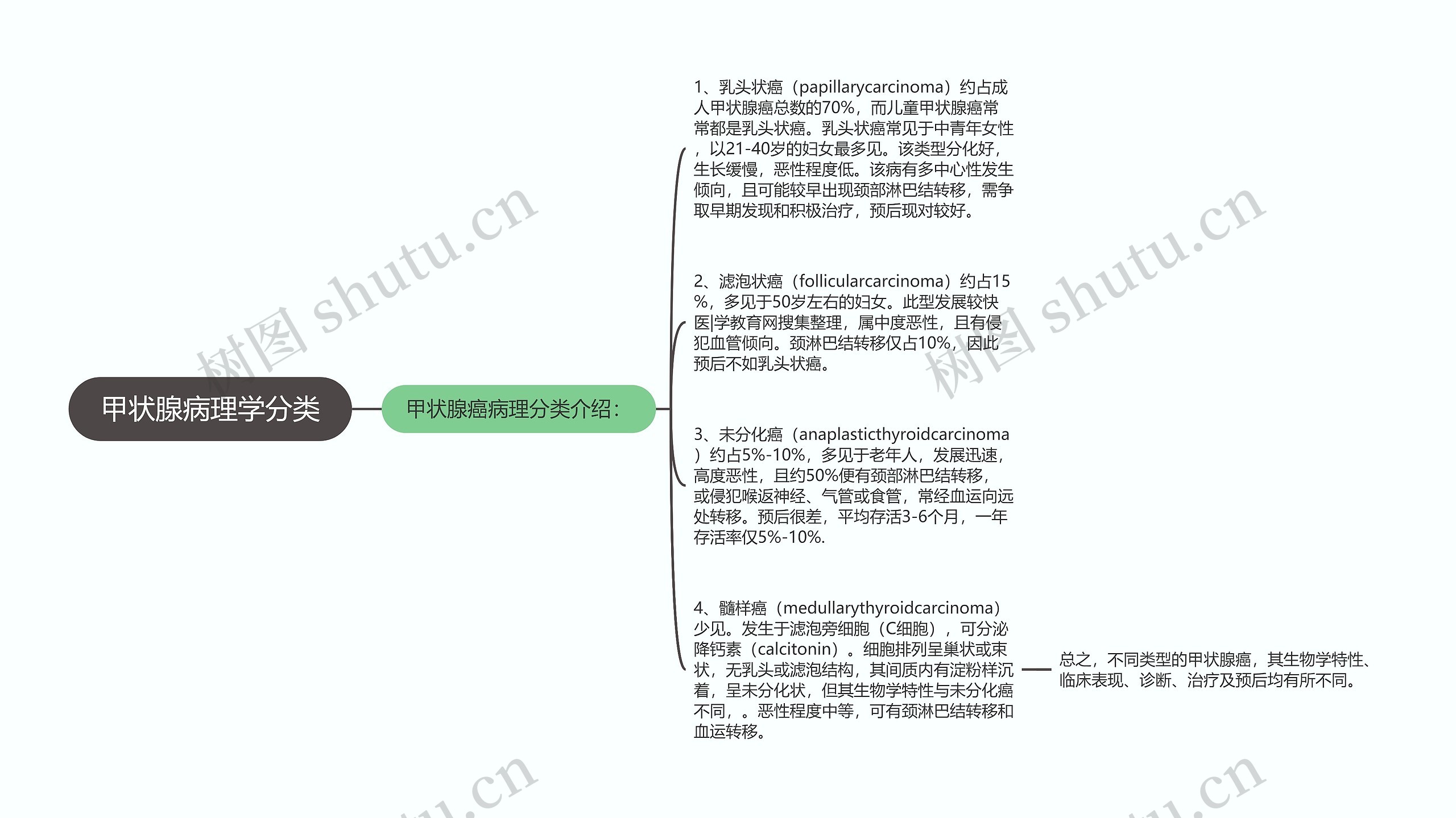 甲状腺病理学分类思维导图