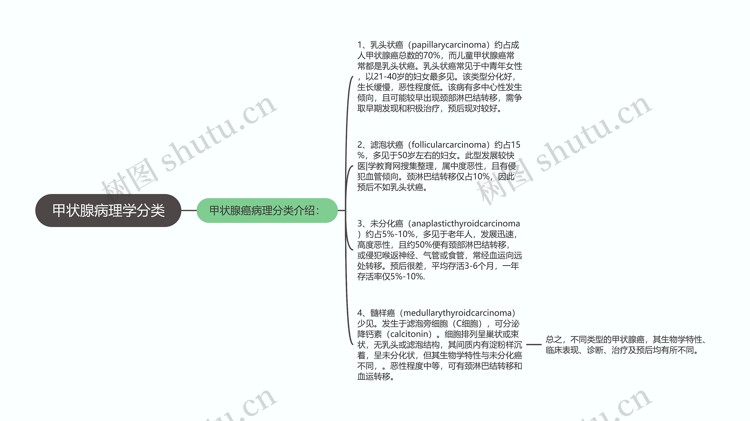 甲状腺病理学分类 甲状腺病理学分类