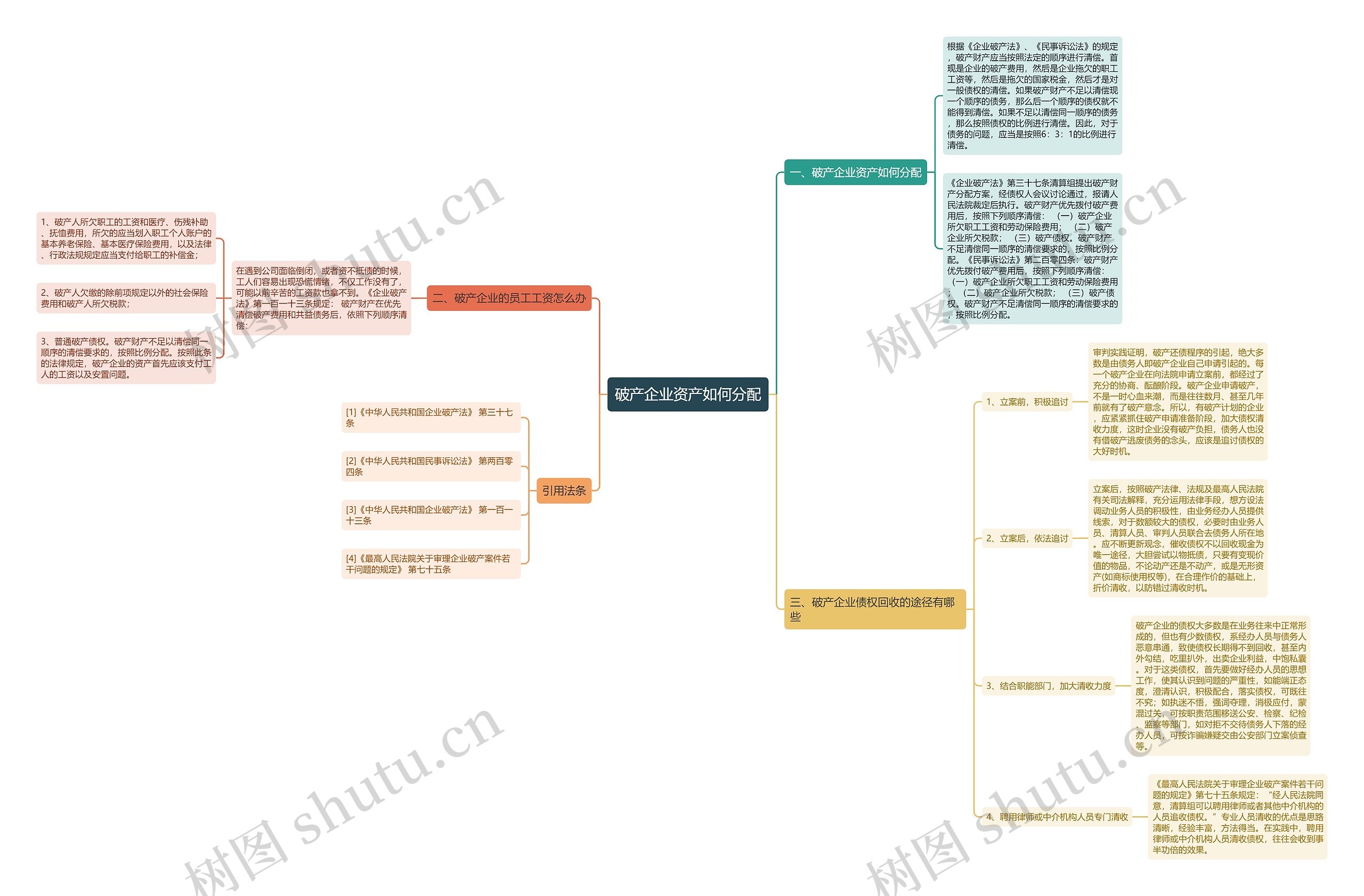 破产企业资产如何分配思维导图