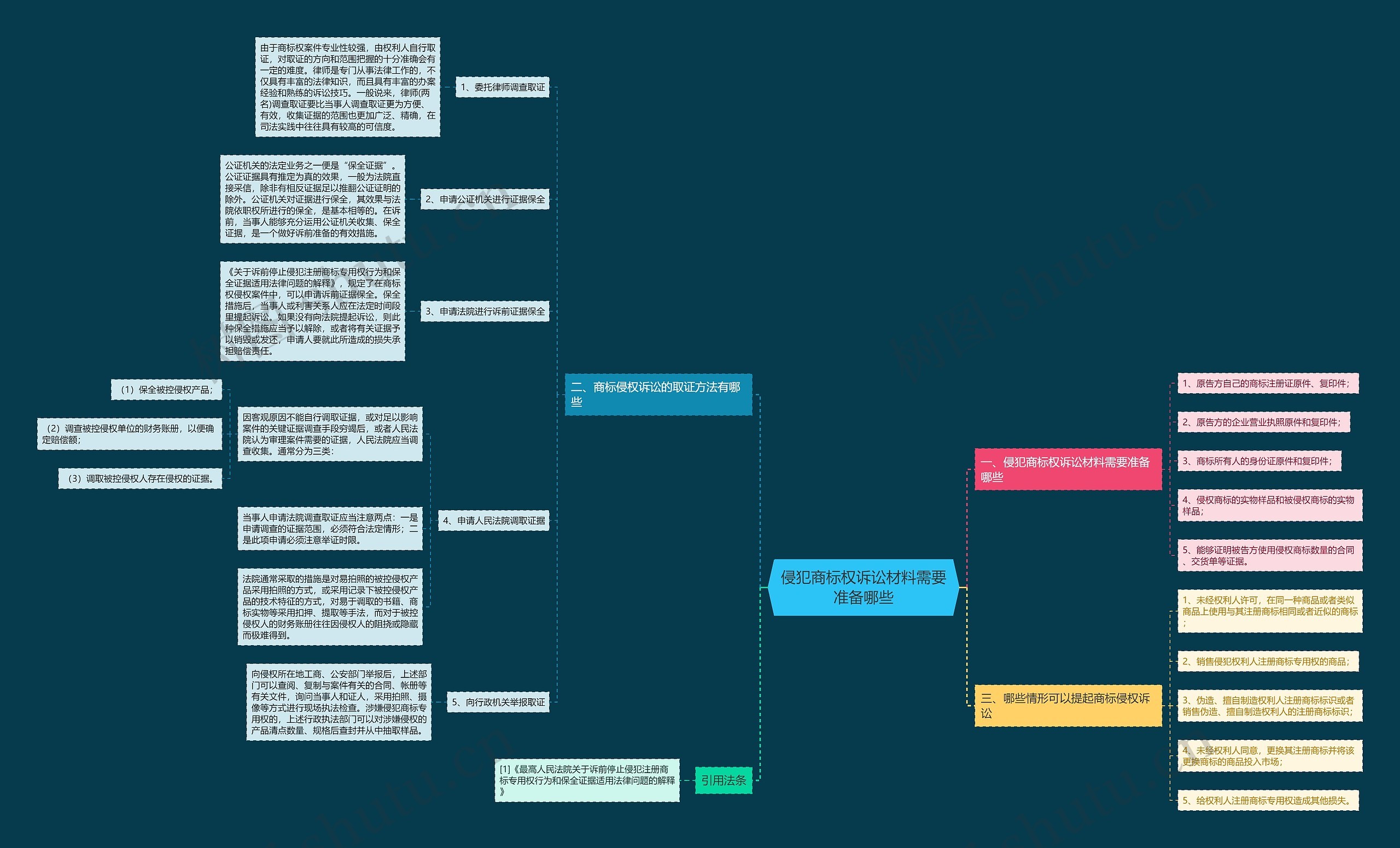 侵犯商标权诉讼材料需要准备哪些思维导图
