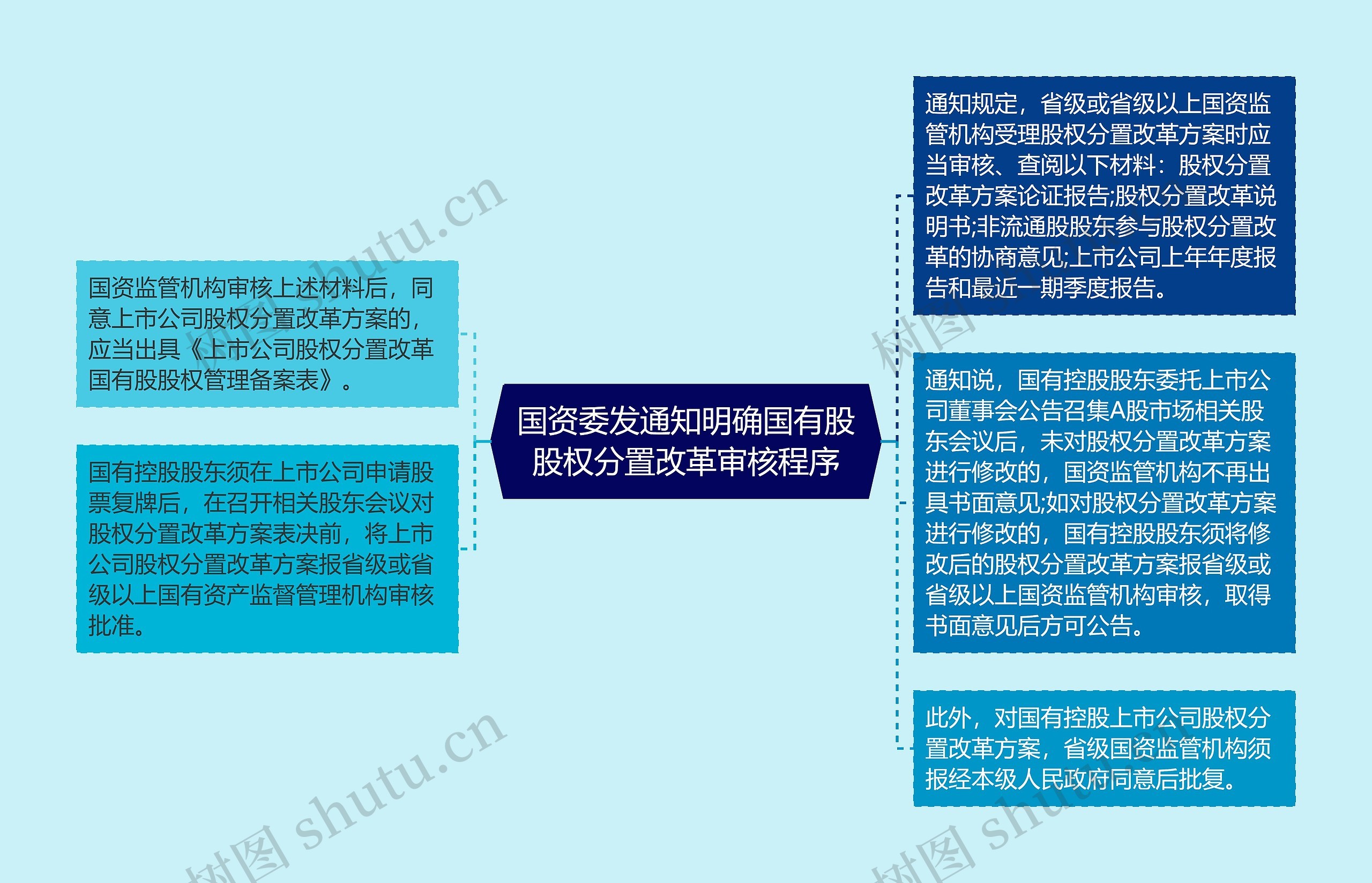 国资委发通知明确国有股股权分置改革审核程序 国资委发通知明确国有股股权分置改革审核程序