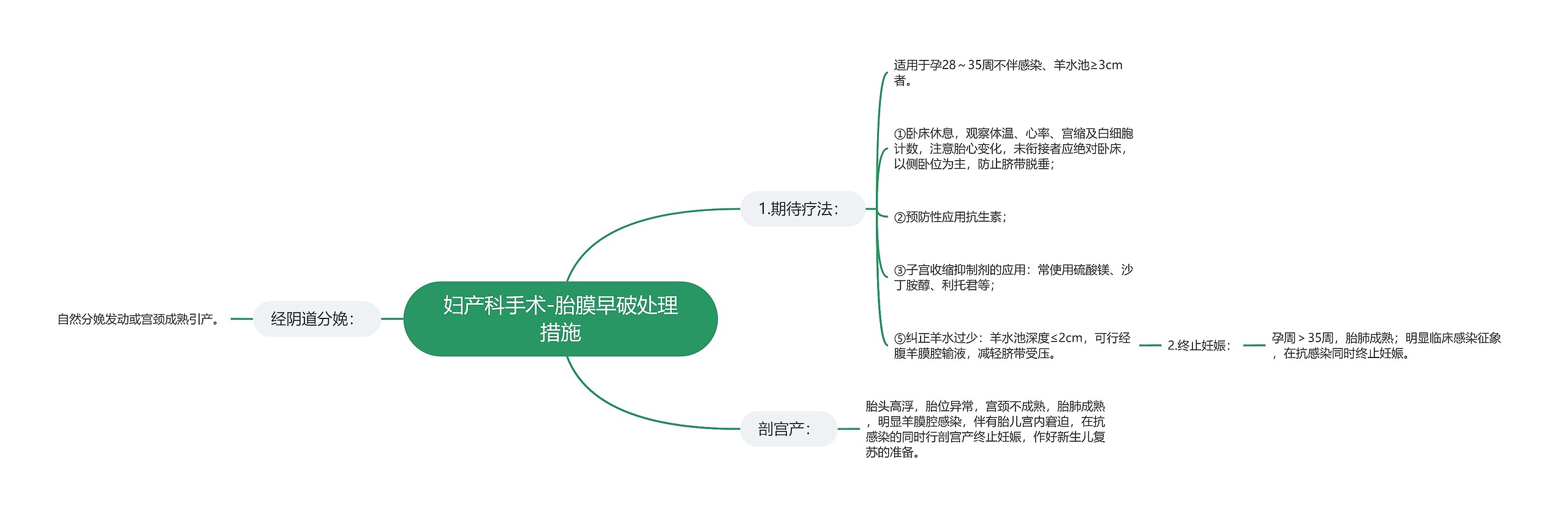 妇产科手术-胎膜早破处理措施思维导图