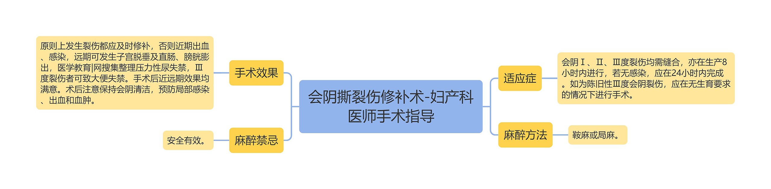 会阴撕裂伤修补术-妇产科医师手术指导
