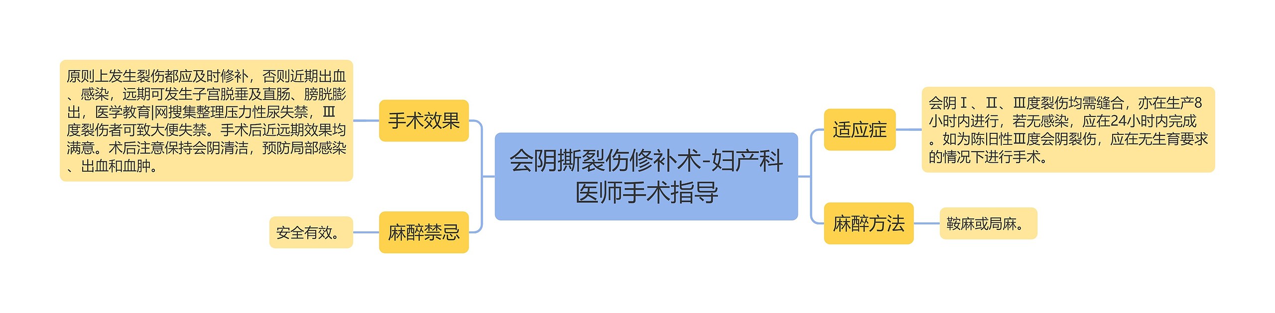 会阴撕裂伤修补术-妇产科医师手术指导思维导图