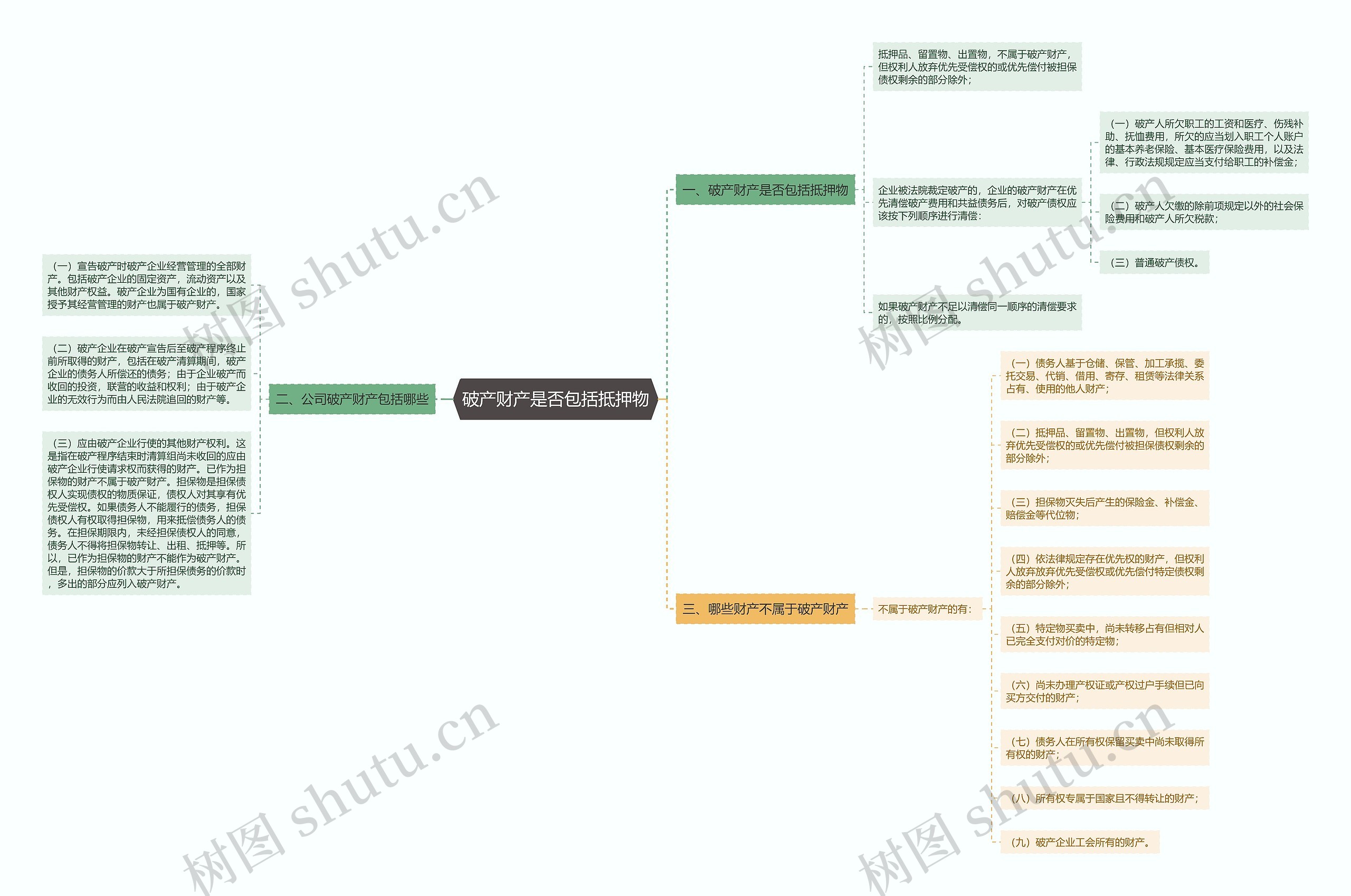 破产财产是否包括抵押物思维导图