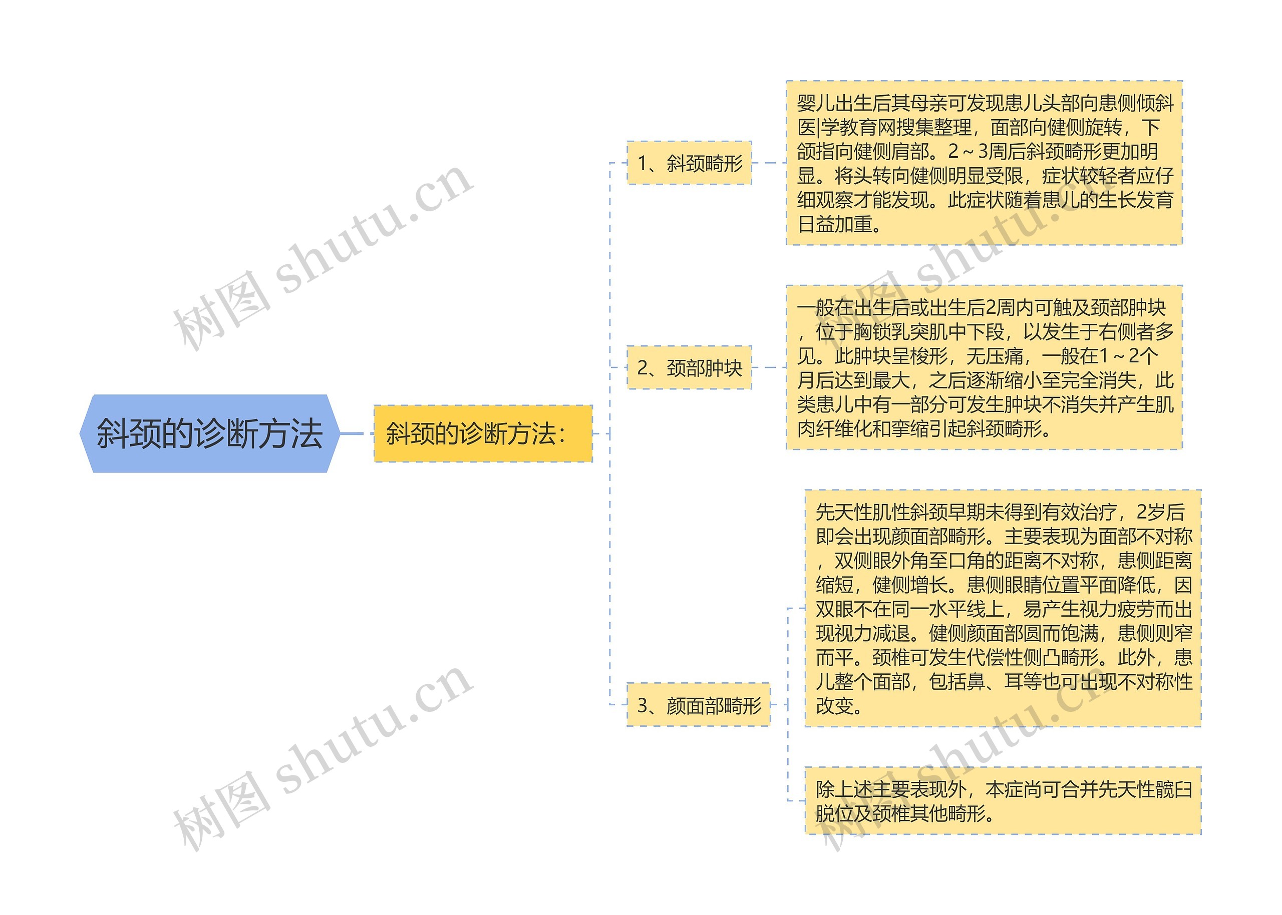 斜颈的诊断方法