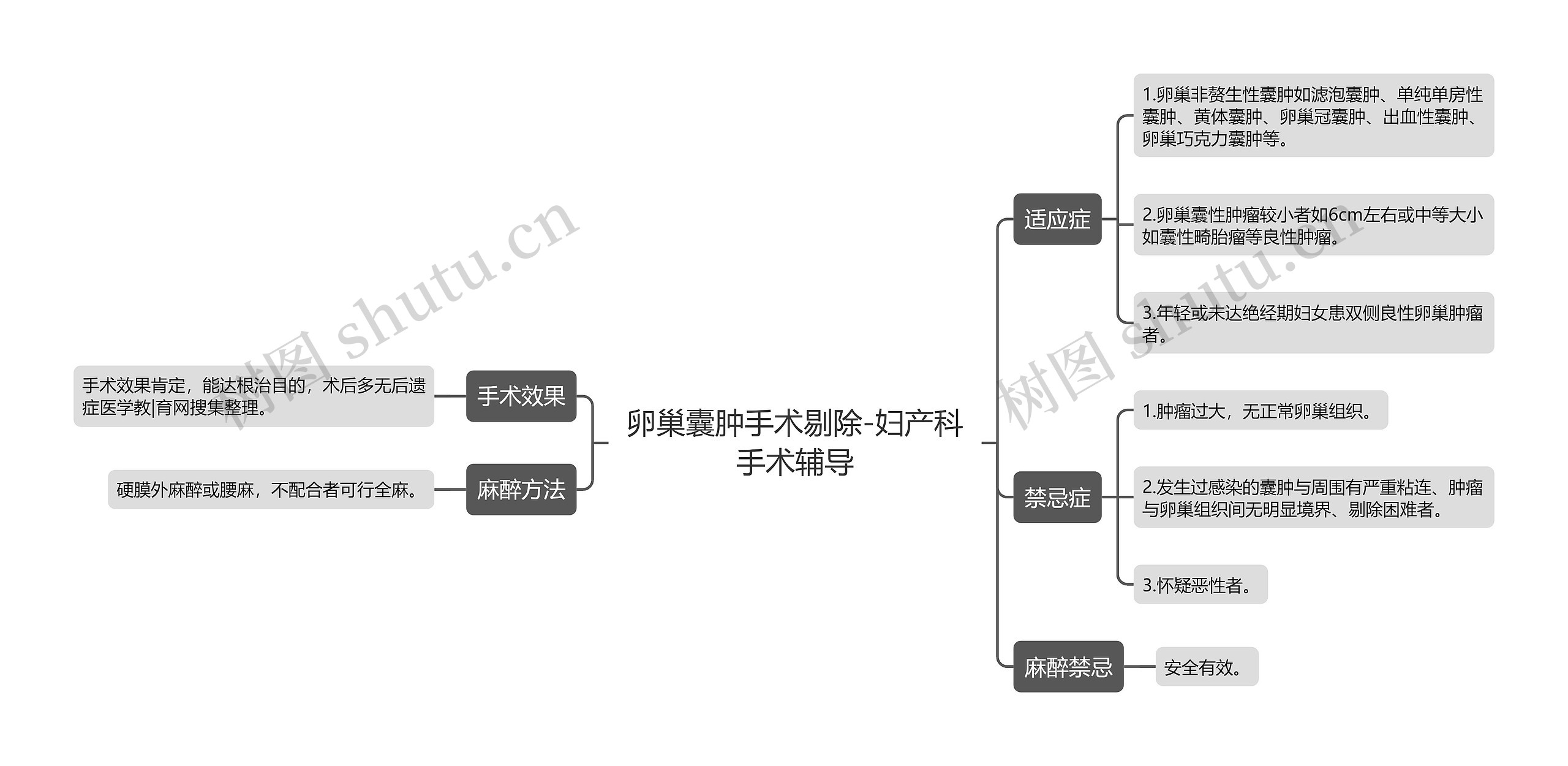 卵巢囊肿手术剔除-妇产科手术辅导