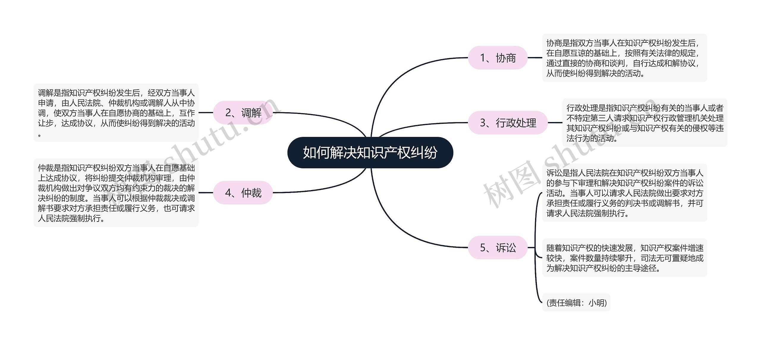 如何解决知识产权纠纷